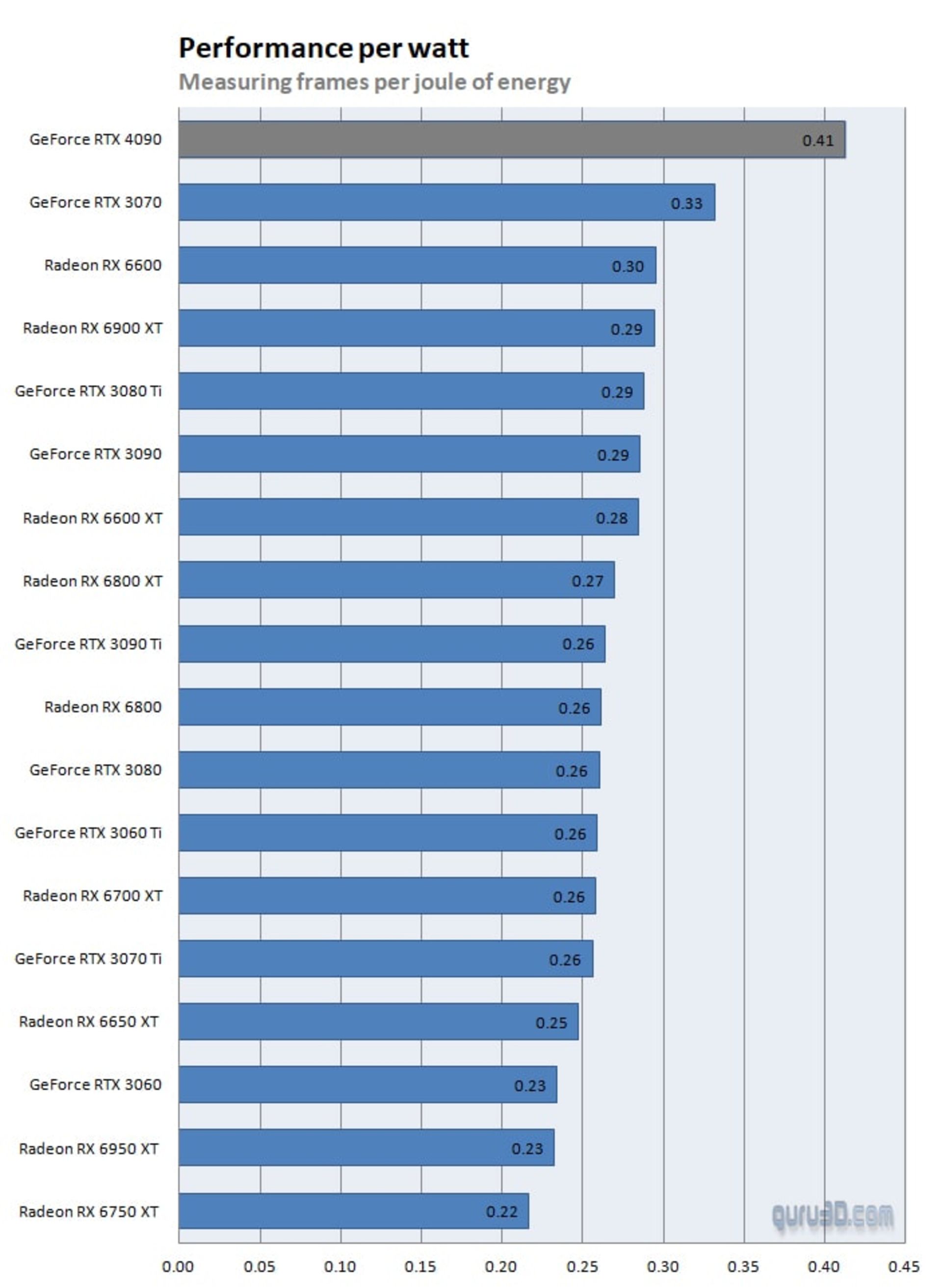 عملکرد Performance per Watt کارت گرافیک RTX 4090