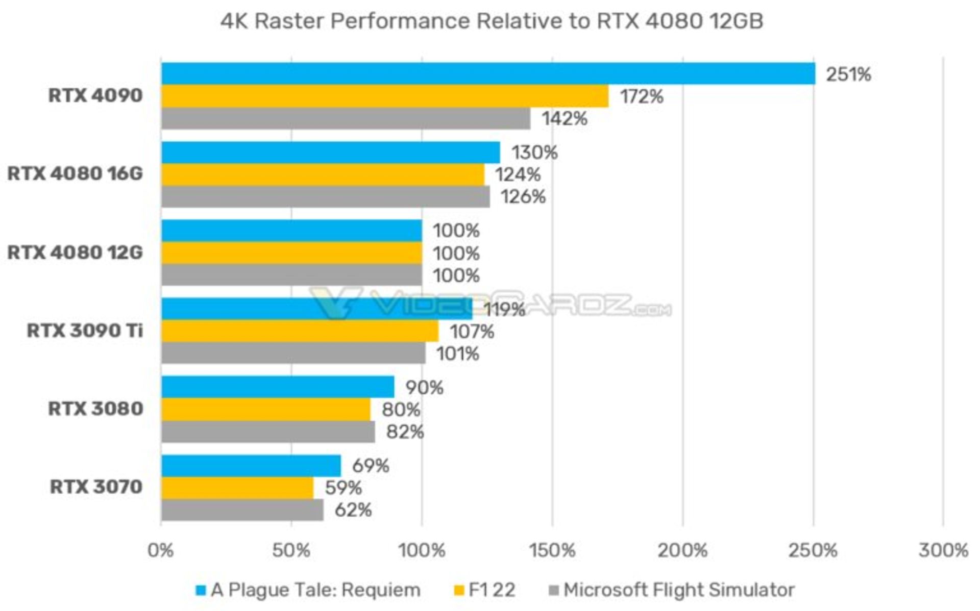 بنچمارک RTX 4080 نسخه ۱۶ و ۱۲ گیگابایتی
