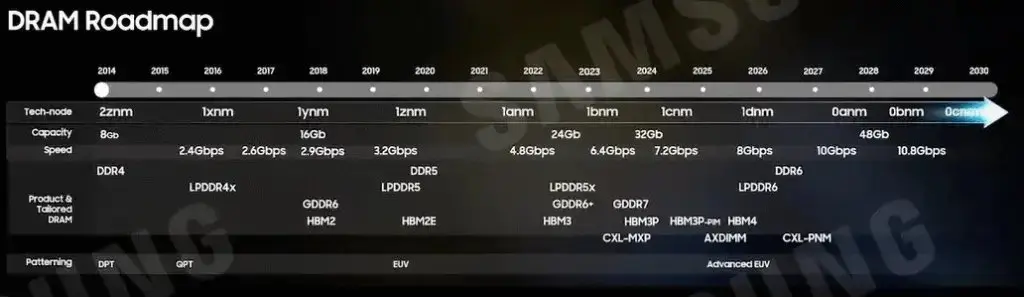 نقشه راه DDR6 سامسونگ