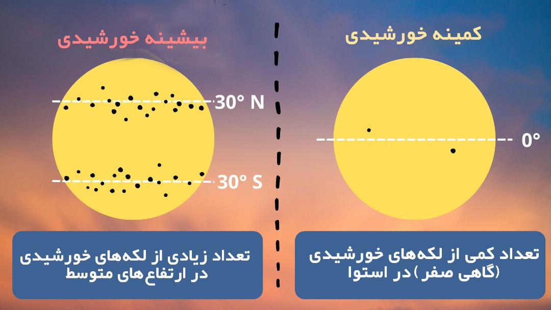 کمینه و بیشینه خورشیدی