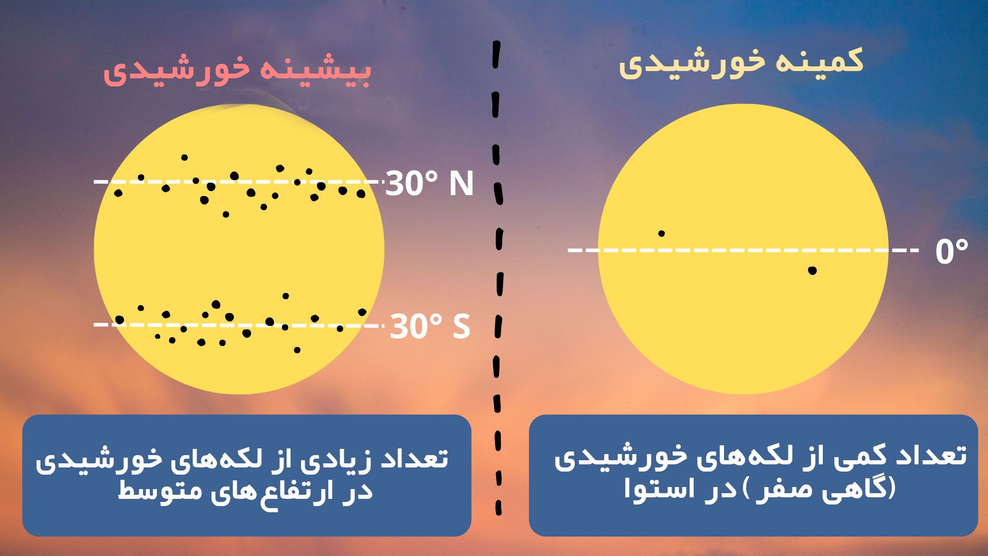 کمینه و بیشینه خورشیدی