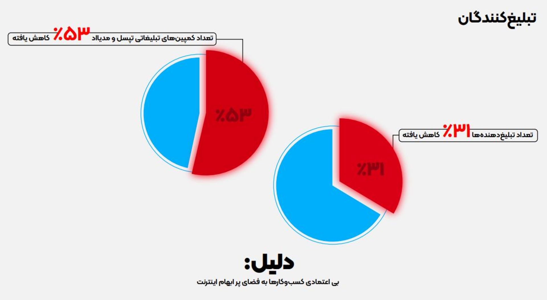 کاهش میزان تبلیغ‌کنندگان