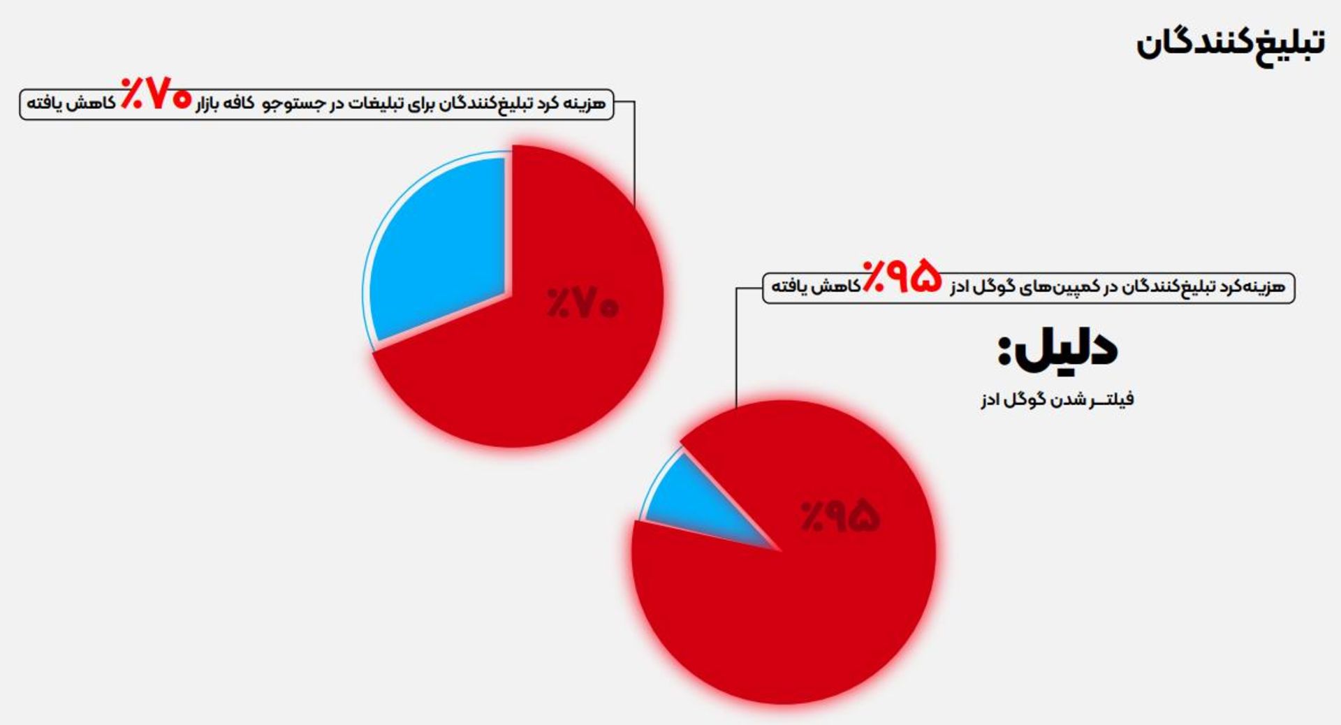 کاهش هزینه‌کرد تبلیغات