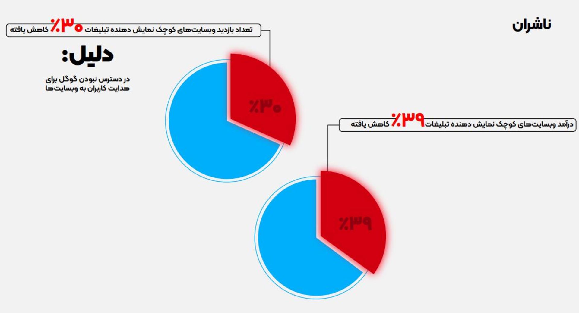 کاهش درآمد ناشران تبلیغات