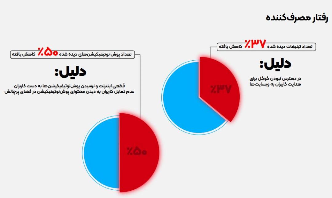 تغییر رفتار کاربران در تبلیغات