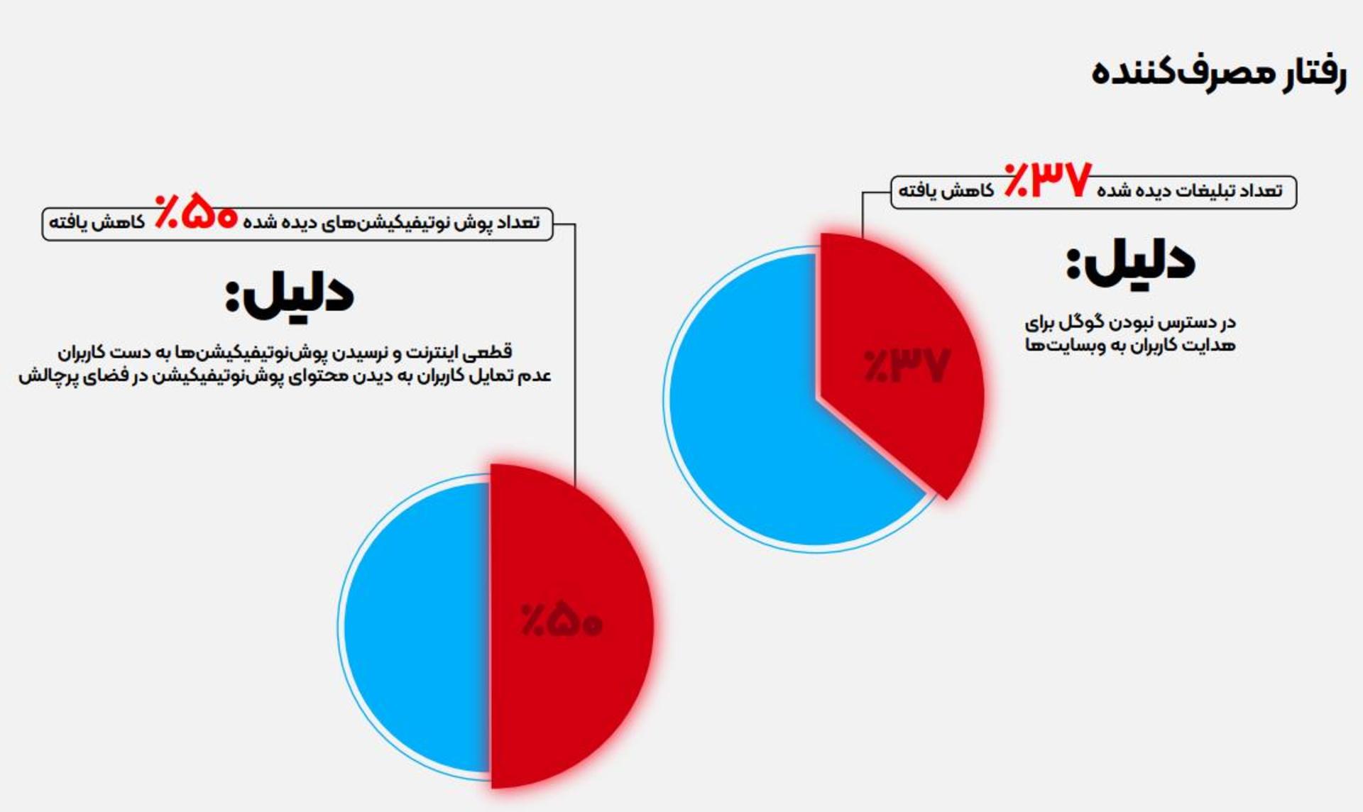 تغییر رفتار کاربران در تبلیغات