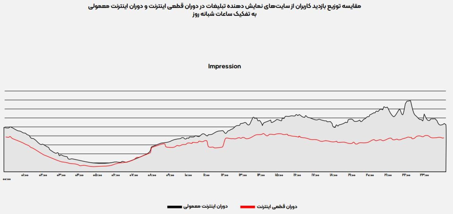 نمودار توزیع بازدید از تبلیغات در شبانه روز