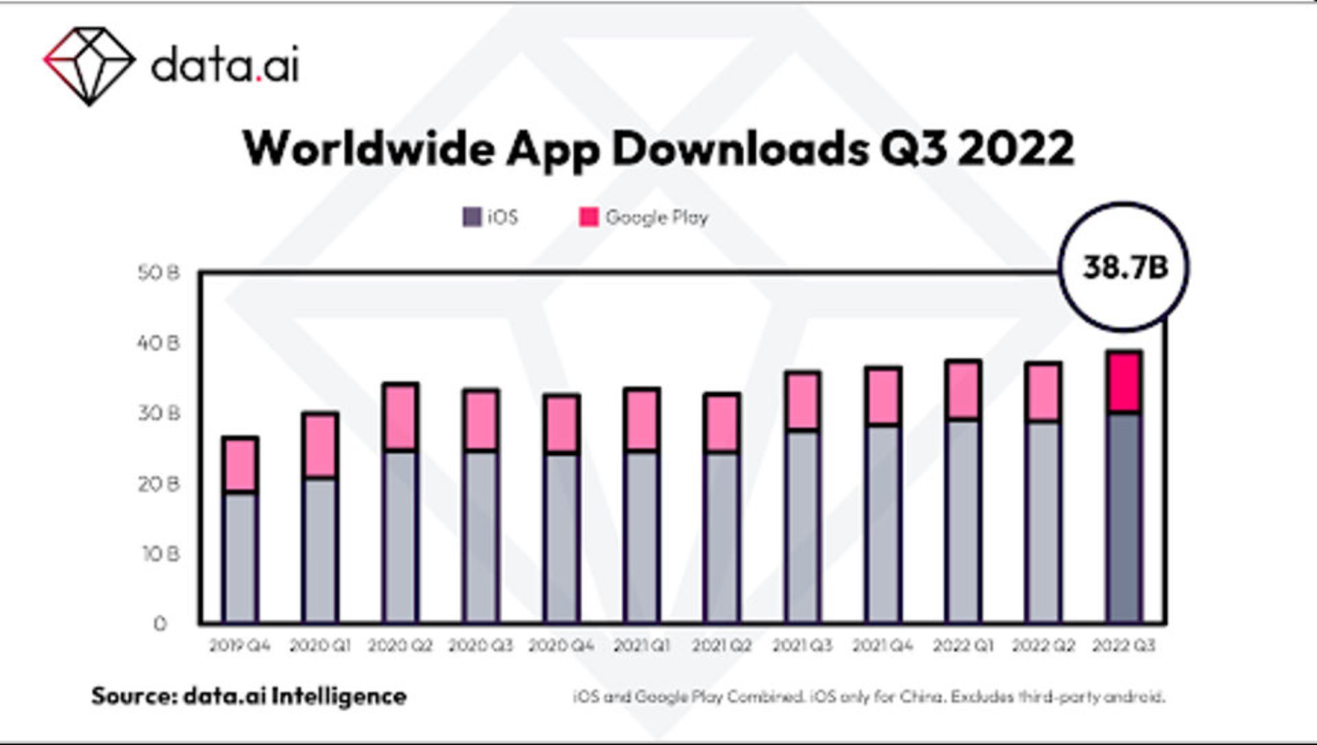 آمار دانلود اپلیکیشن در سراسر دنیا در فصل سوم ۲۰۲۲