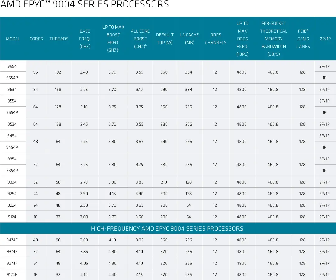مشخصات فنی پردازنده های AMD EPYC Genoa