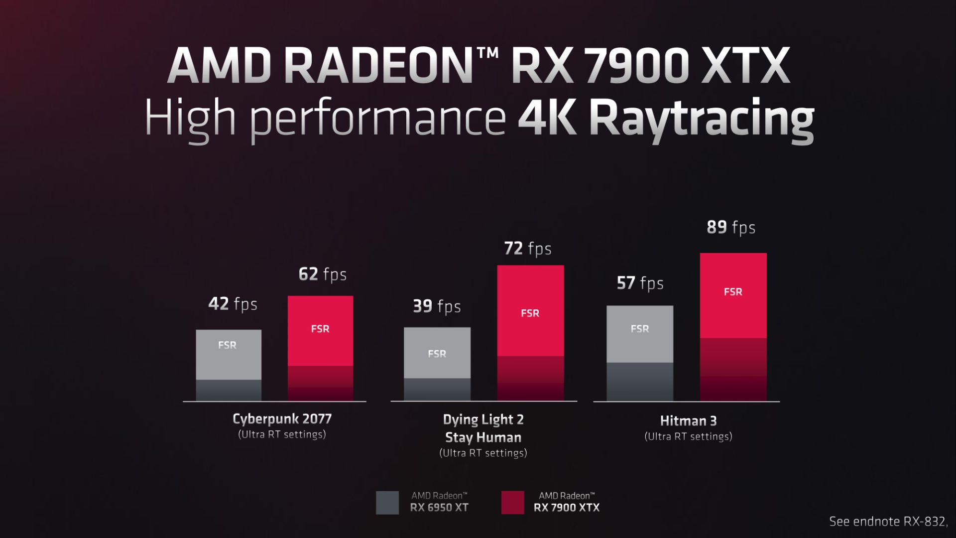 عملکرد گرافیک AMD RX 7900 XTX با رهگیری پرتو و وضوح 4K