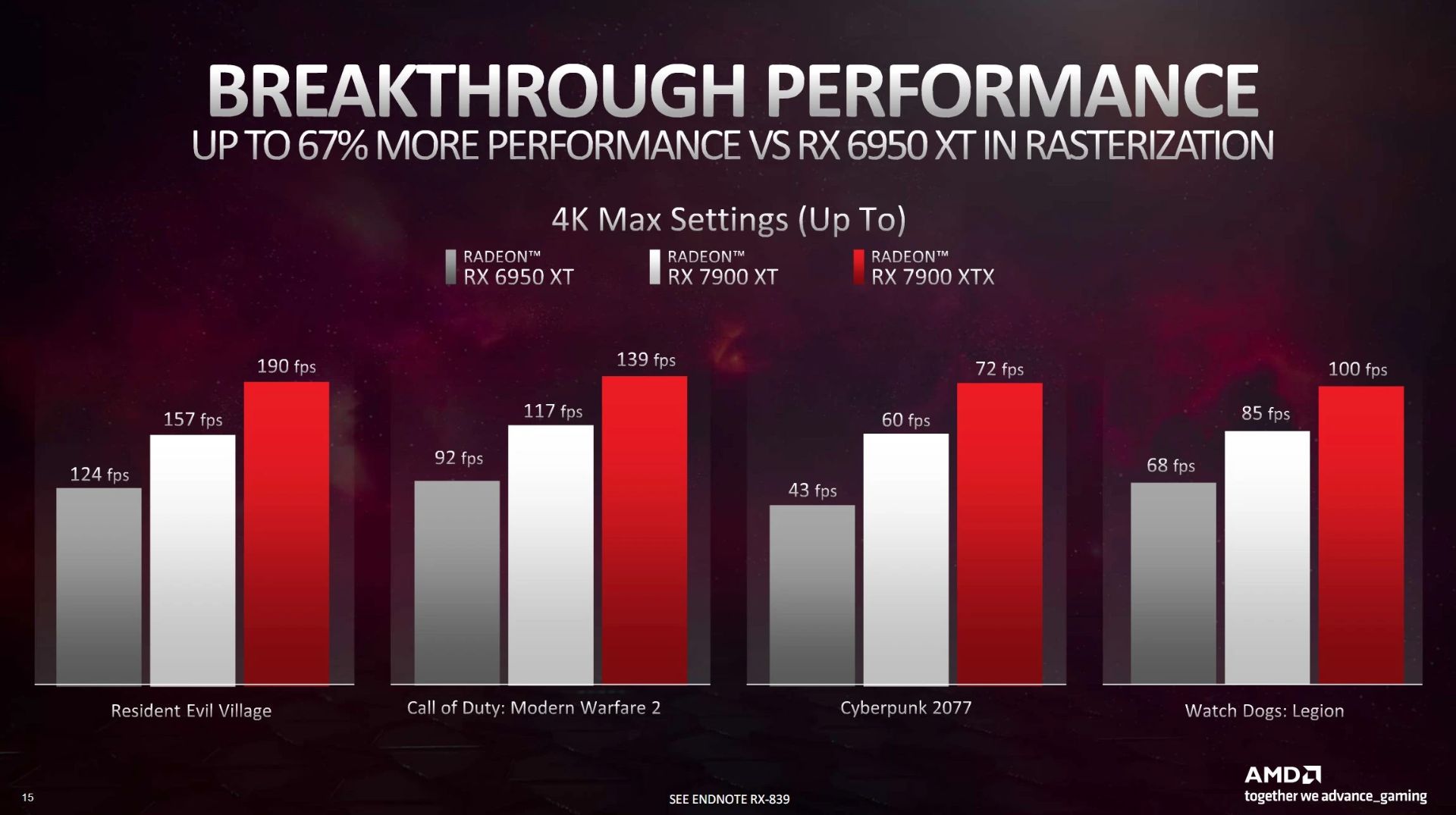 مقایسه قدرت AMD RX 7900 XTX با RX 6950 XT در بازی های ویدیویی