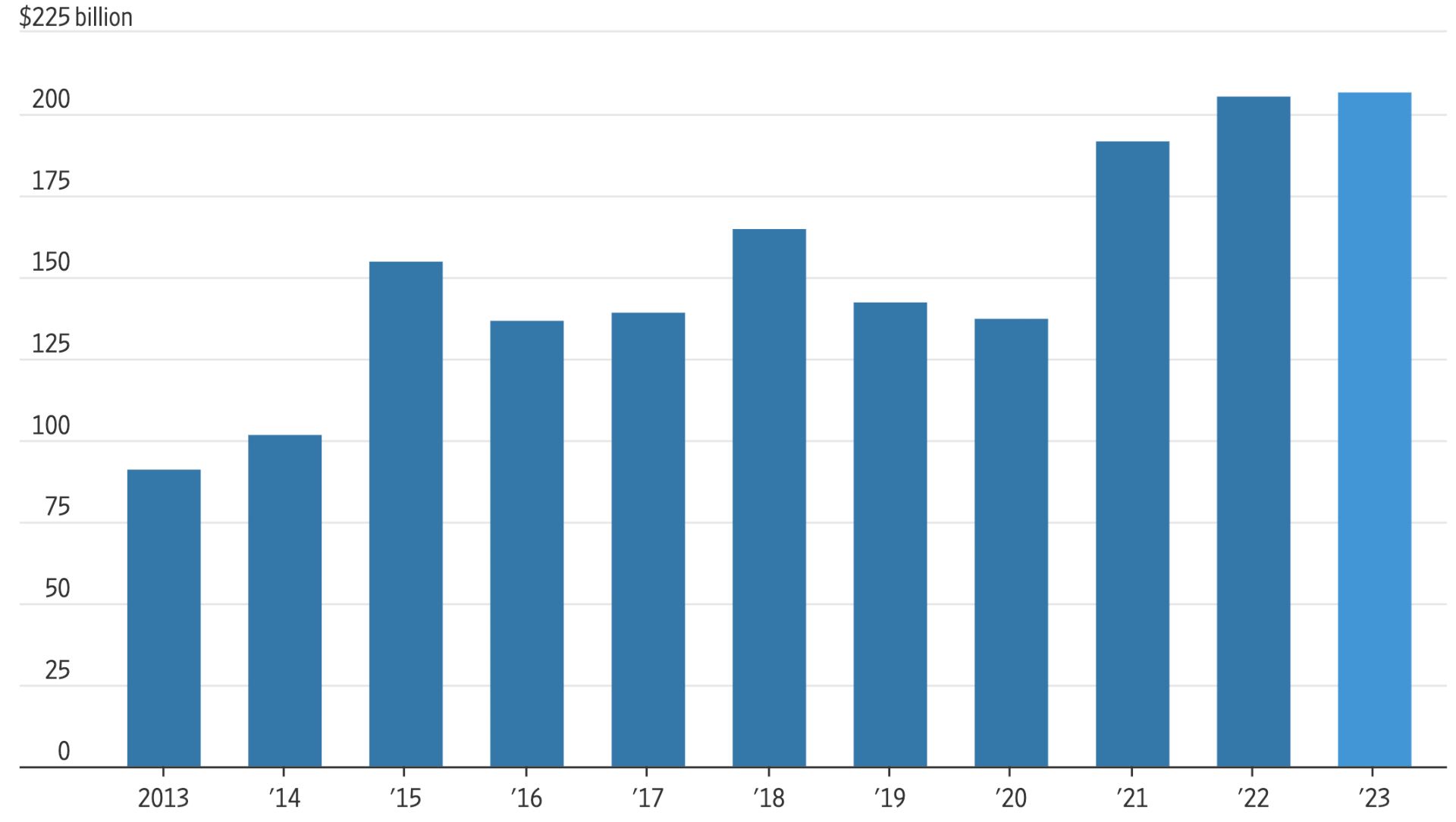آمار فروش آیفون از ۲۰۱۳ تا ۲۰۲۳ از نگاه وال استریت ژورنال