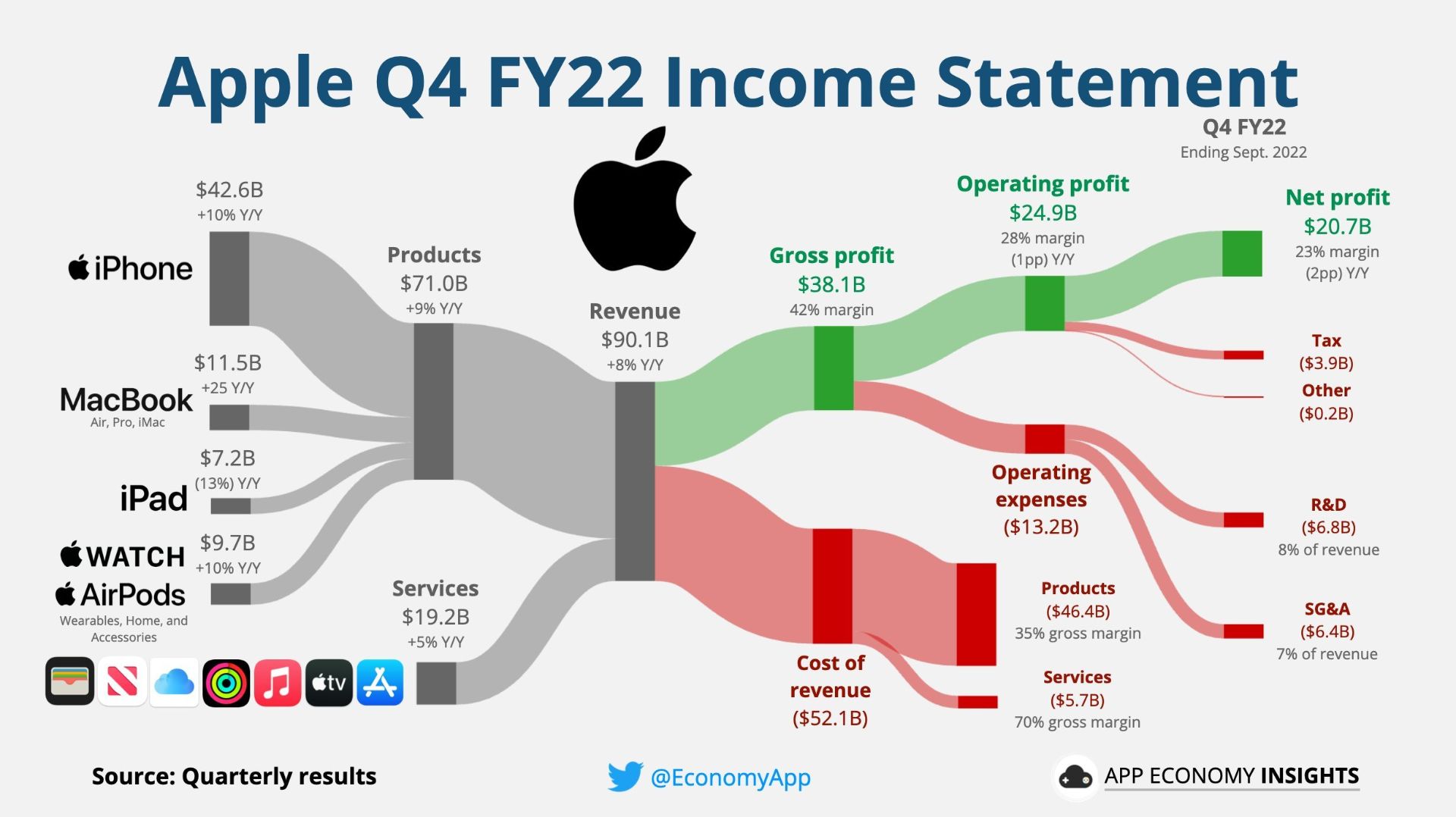 مقایسه عملکرد مایکروسافت و اپل در سه ماهه چهارم ۲۰۲۲
