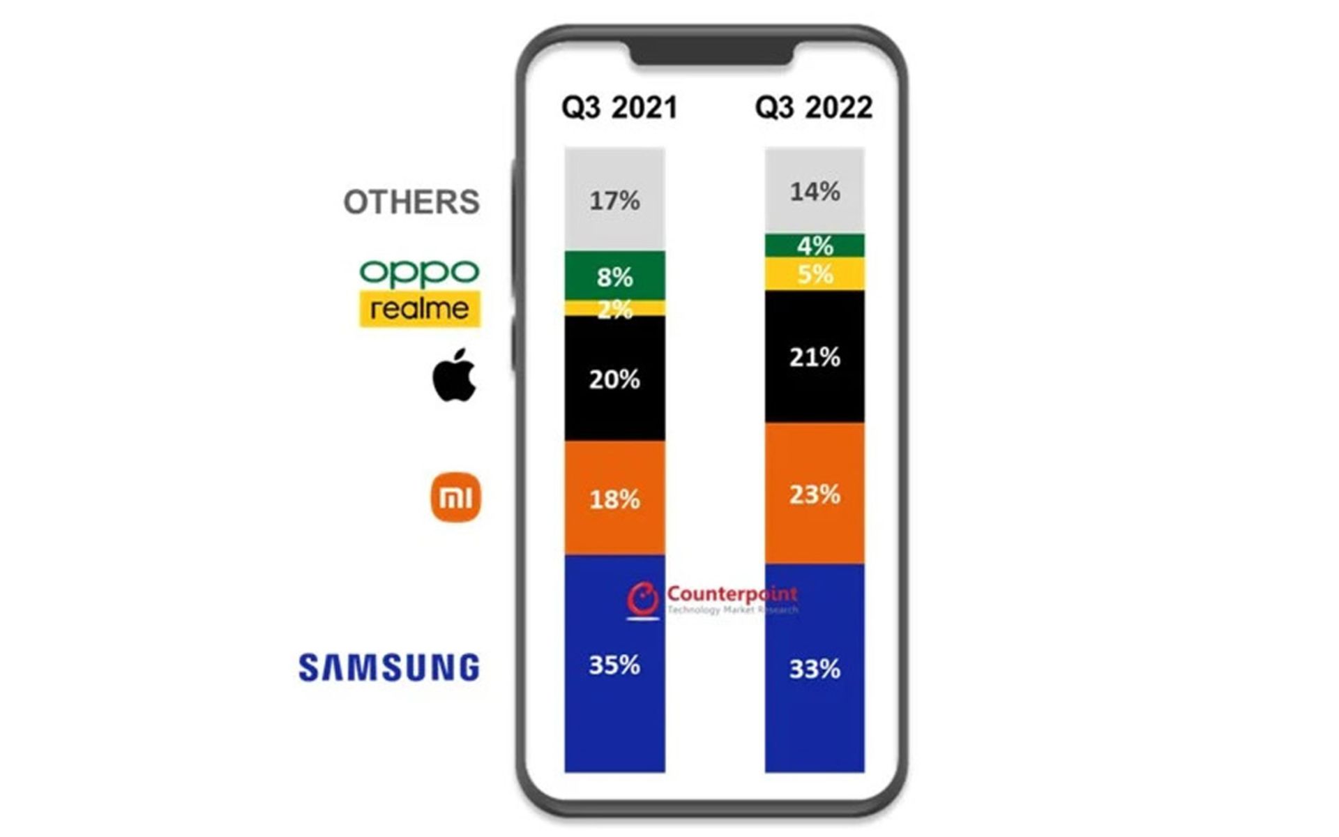 مقایسه آمار فروش گوشی‌های هوشمند