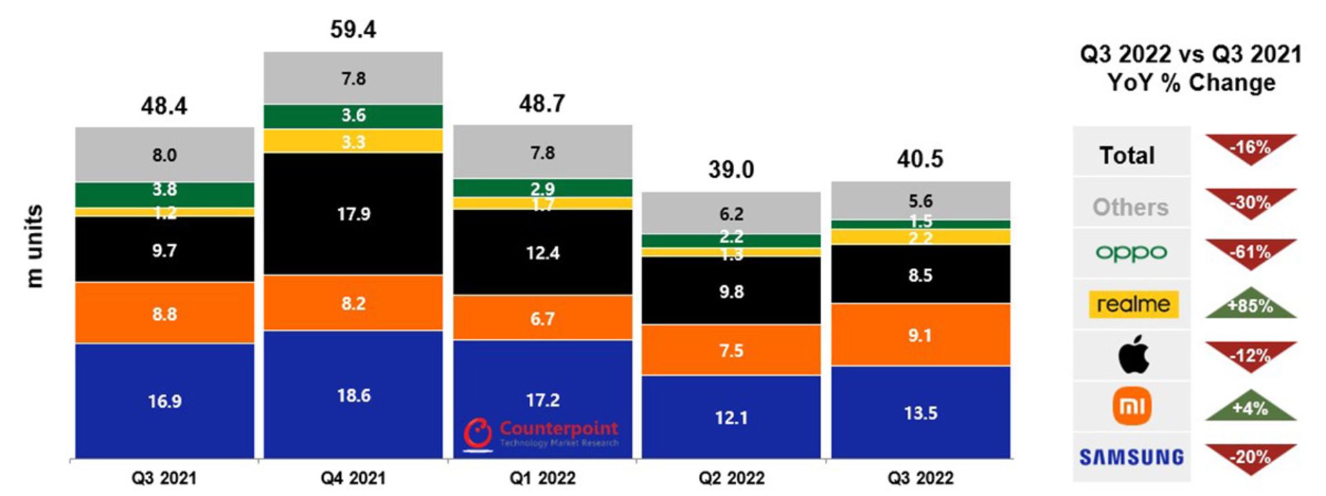 آمار فروش گوشی‌های هوشمند بازار اروپا