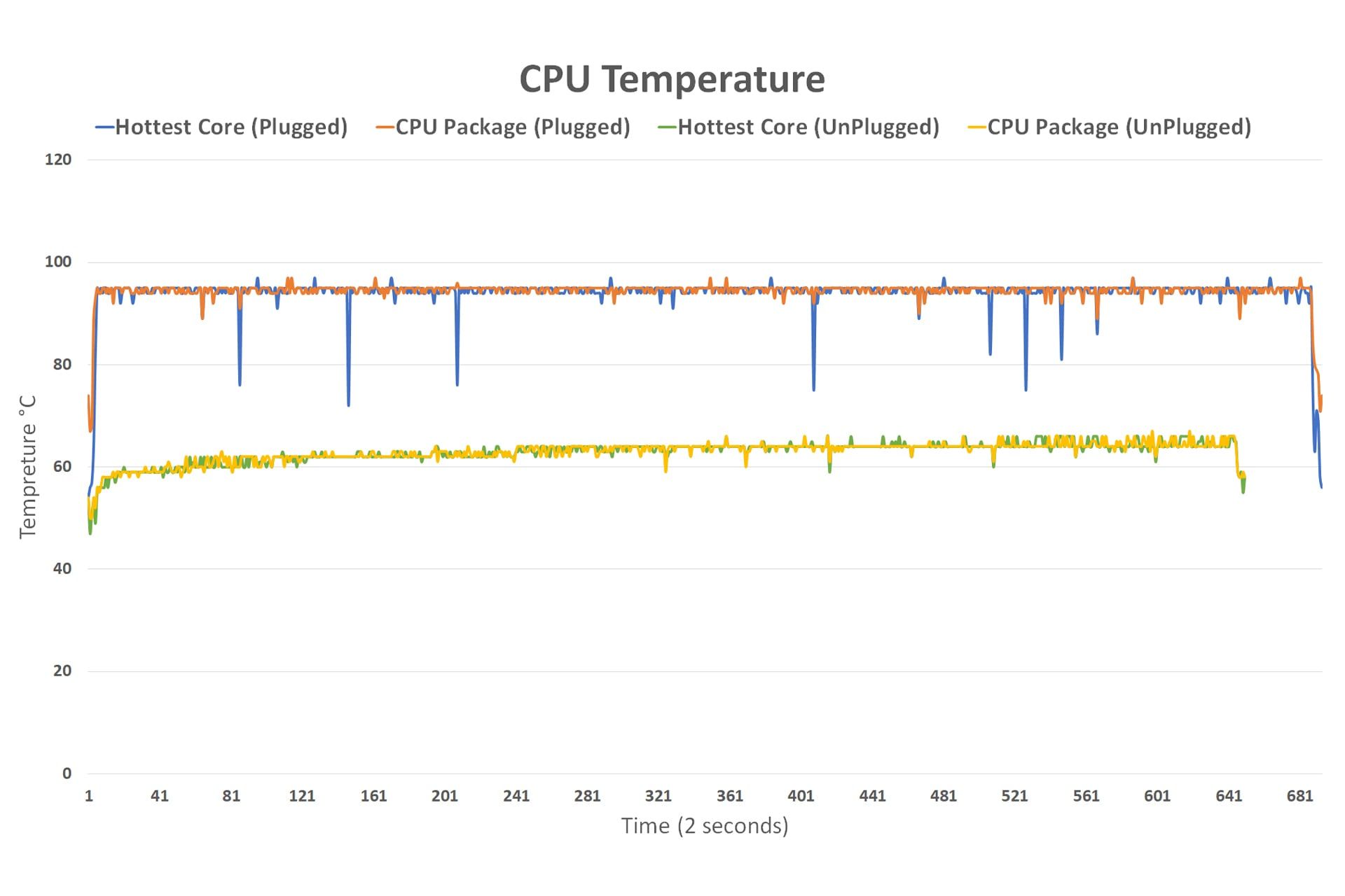 نمودار دمای پردازده مرکزی در لپ‌تاپ Katana GF66 در دو حالت Plugged و UnPlugged ام‌اس‌آی