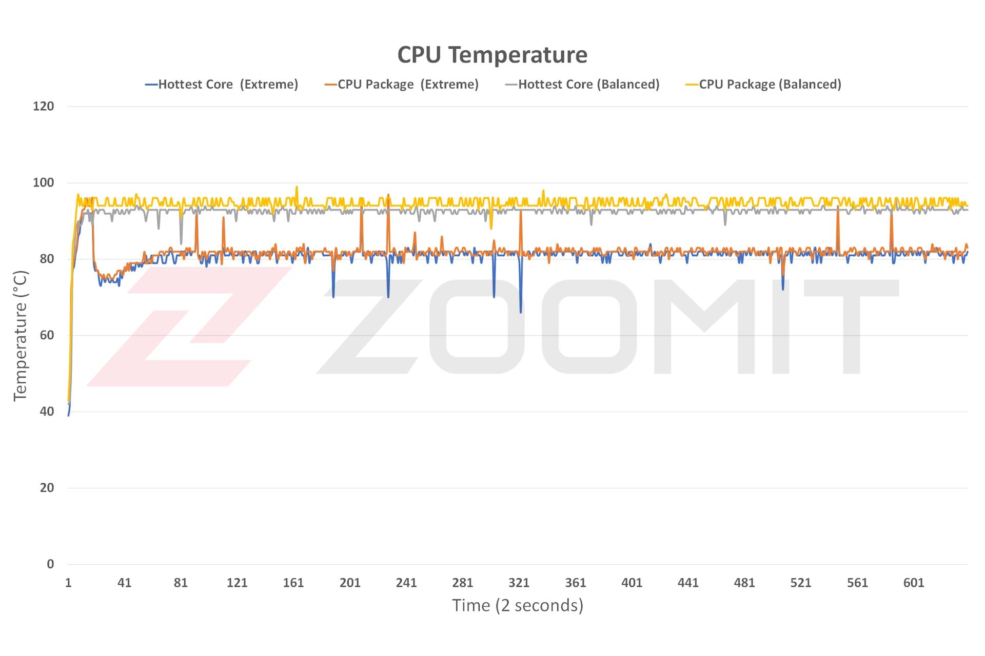 دمای تراشه مرکزی در دو پروفایل Extreme Performance و Balanced