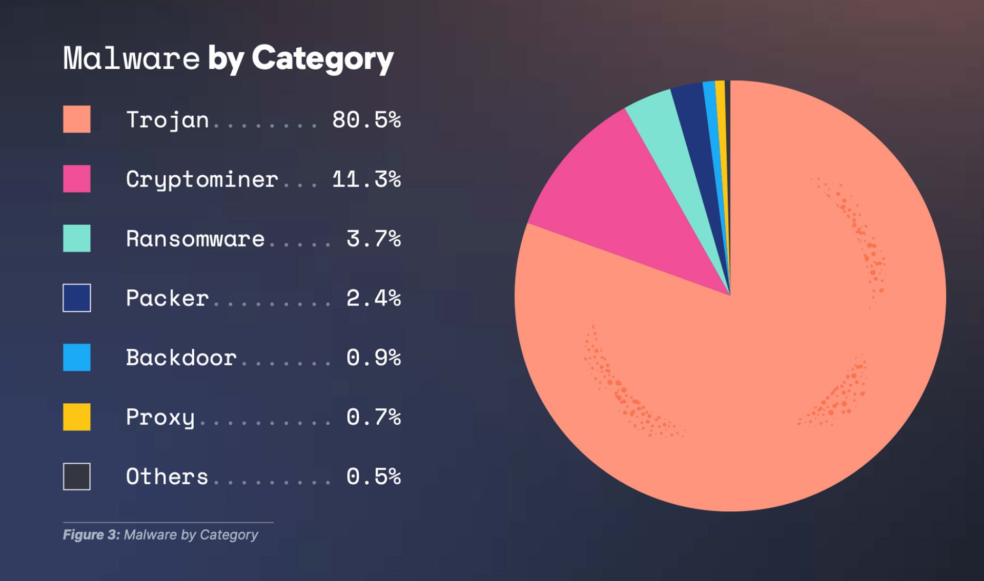 پر استفاده ترین بدافزارها در دنیای کامپیوتر شامل تروجان و باج افزار
