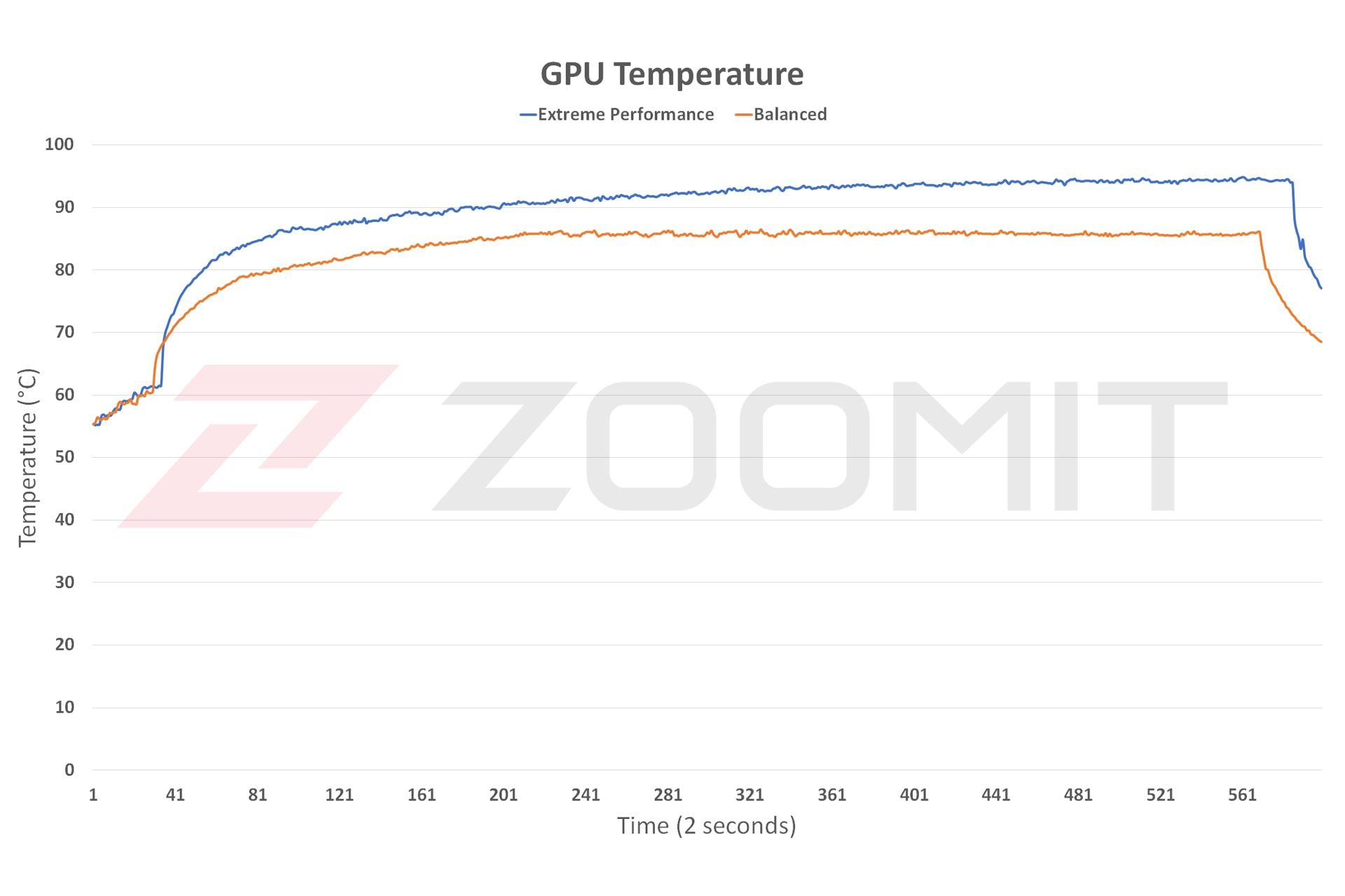 دمای تراشه گرافیکی در دو پروفایل Extreme Performance و Balanced