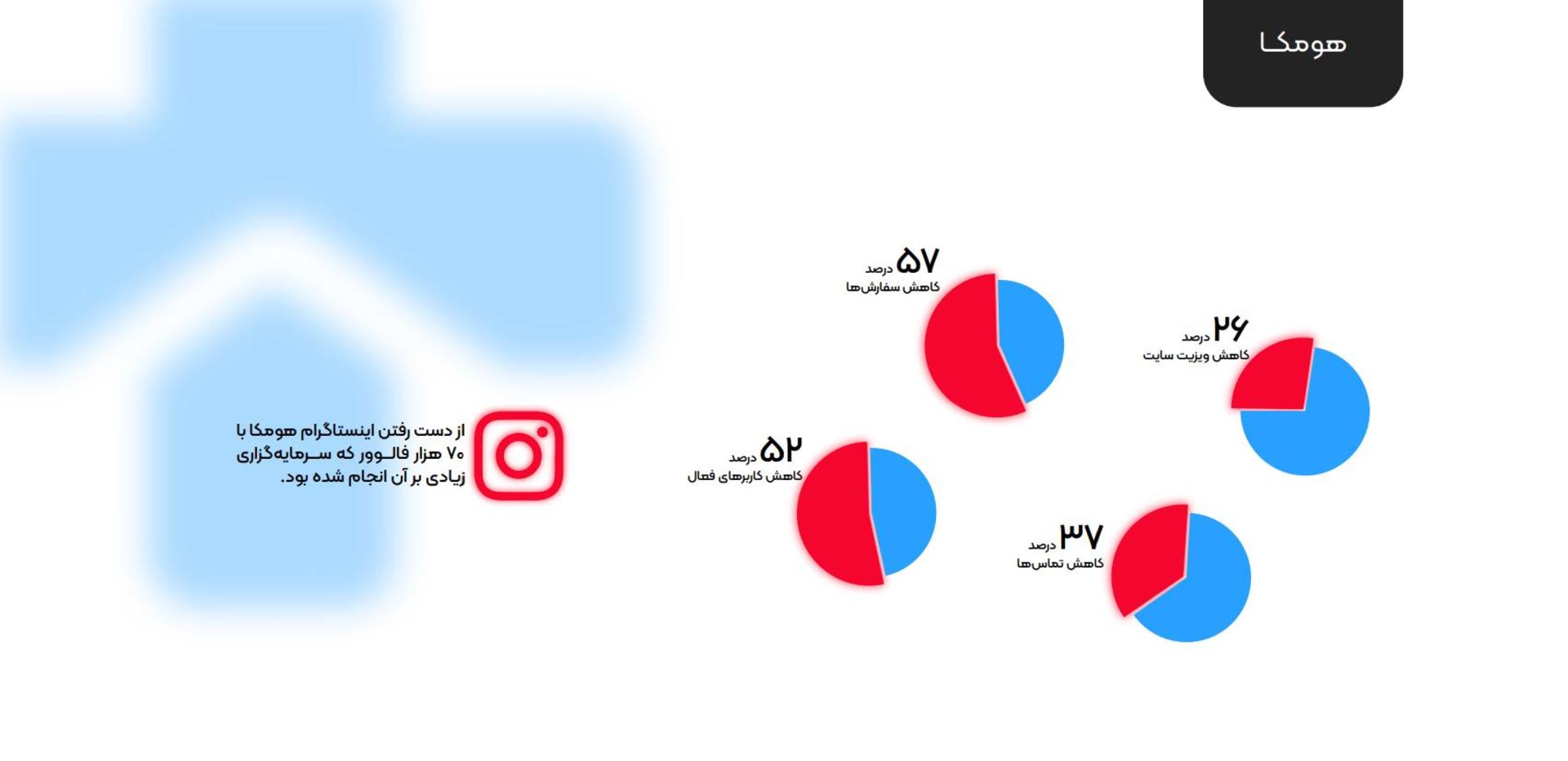 گزارش پلتفرم هومکا از آسیب های محدودیت اینترنت