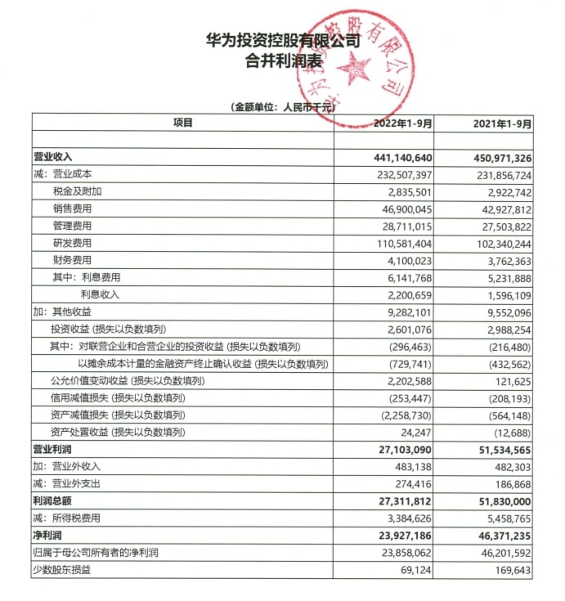 اسناد مالی سه ماهه سوم ۲۰۲۲ هواوی