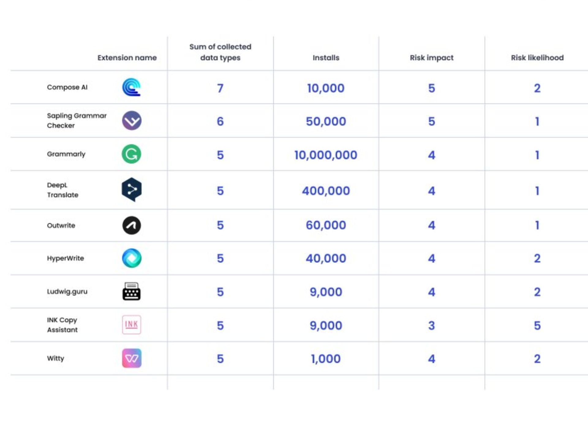 جدول افزونه‌ّای کروم که بیشترین داده‌ها را جمع آوری می کنند