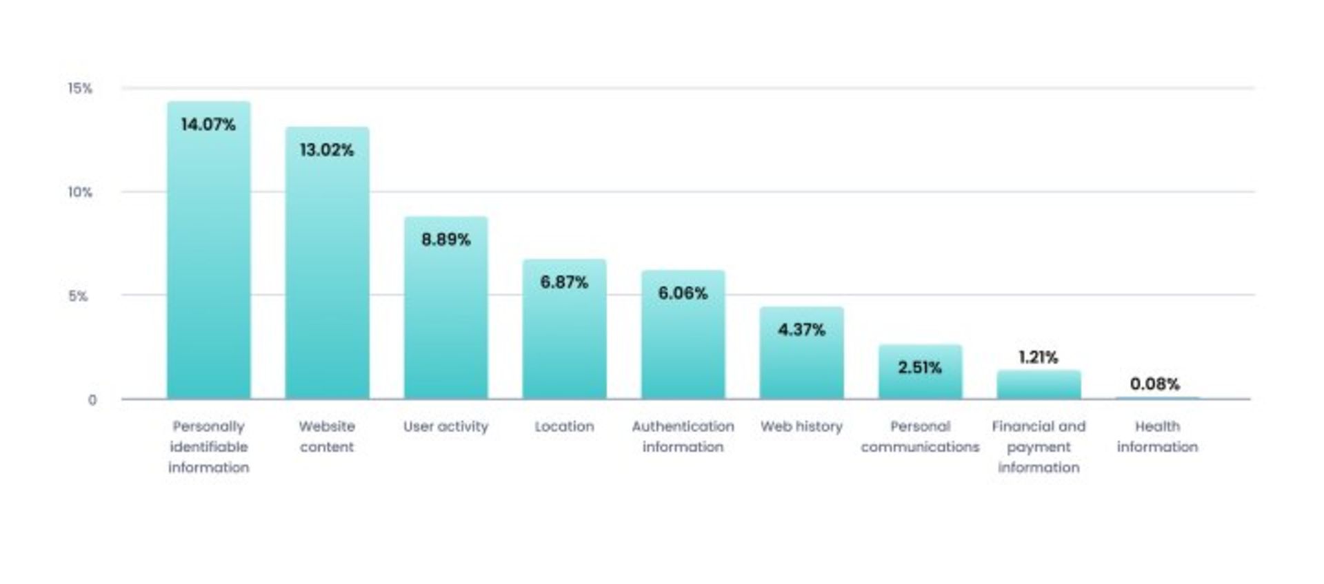 نمودار افزونه های تایپ کروم با بیشترین حجم جمع‌آوری داده