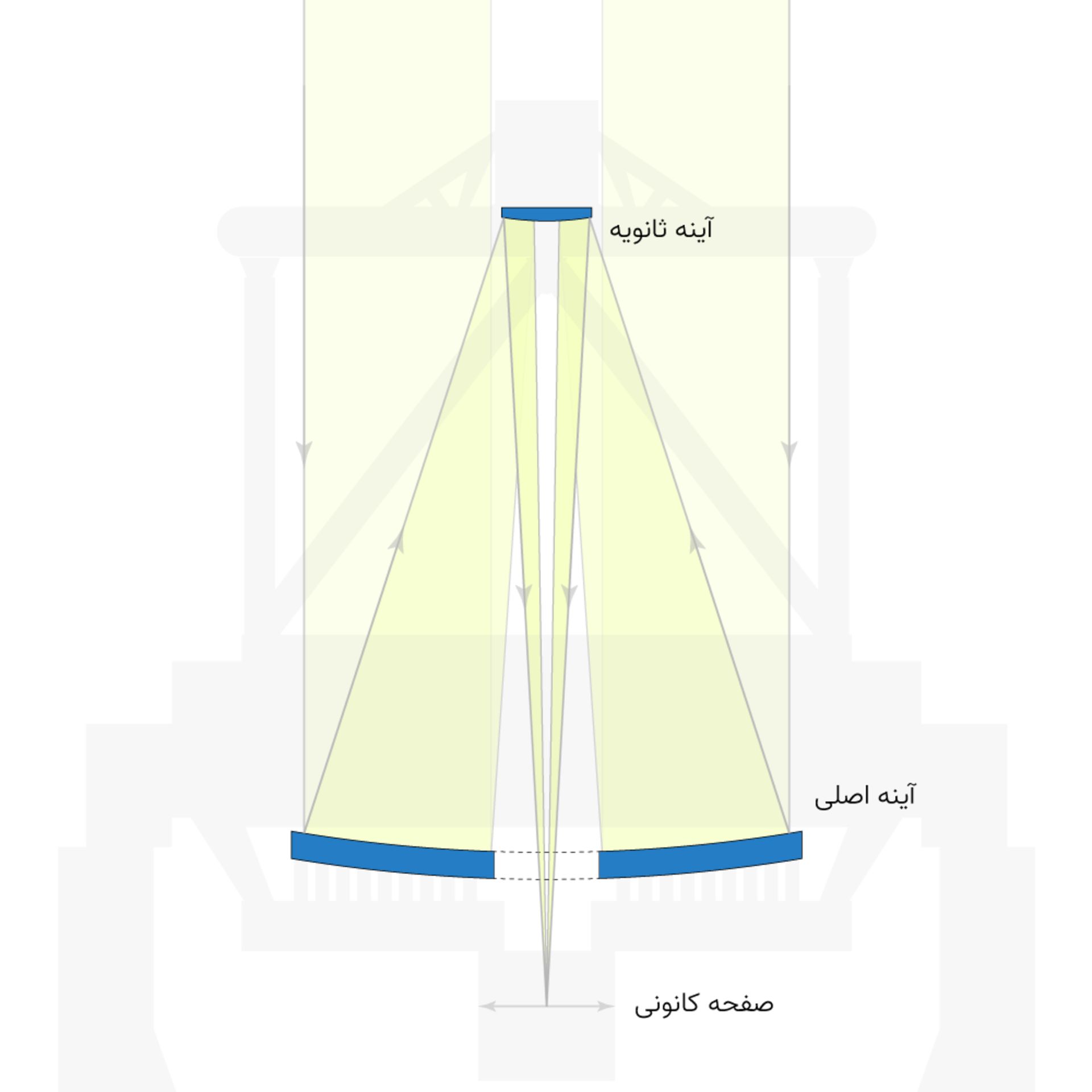 طراحی اپتیکی رصدخانه ملی