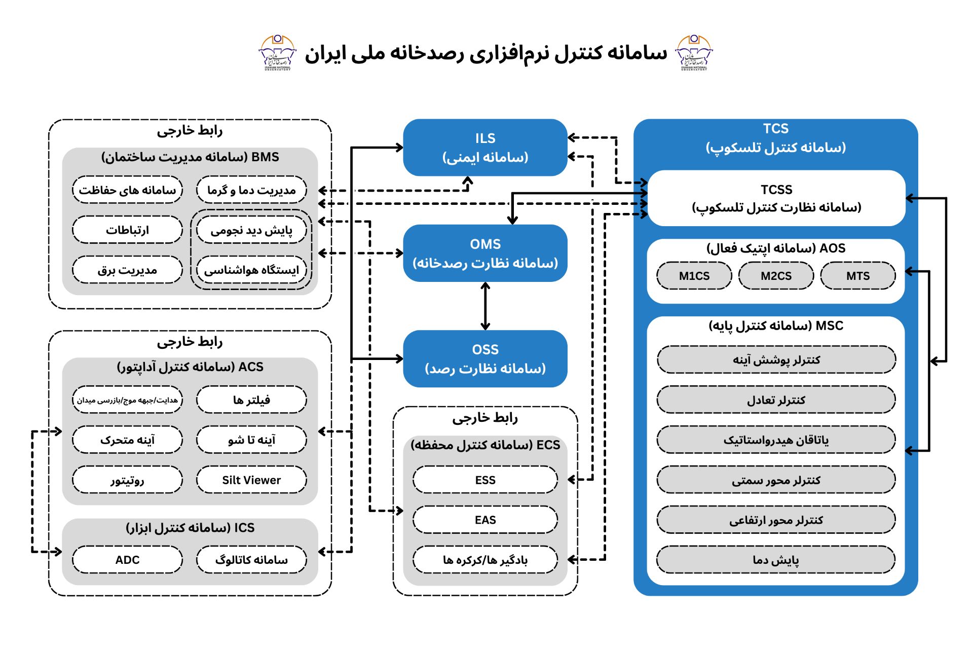 سامانه کنترل نرم افزاری رصدخانه ملی