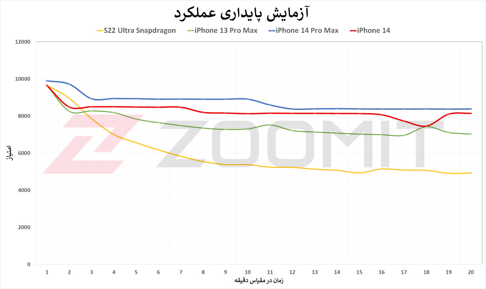 آزمون پایداری عملکرد آیفون ۱۴