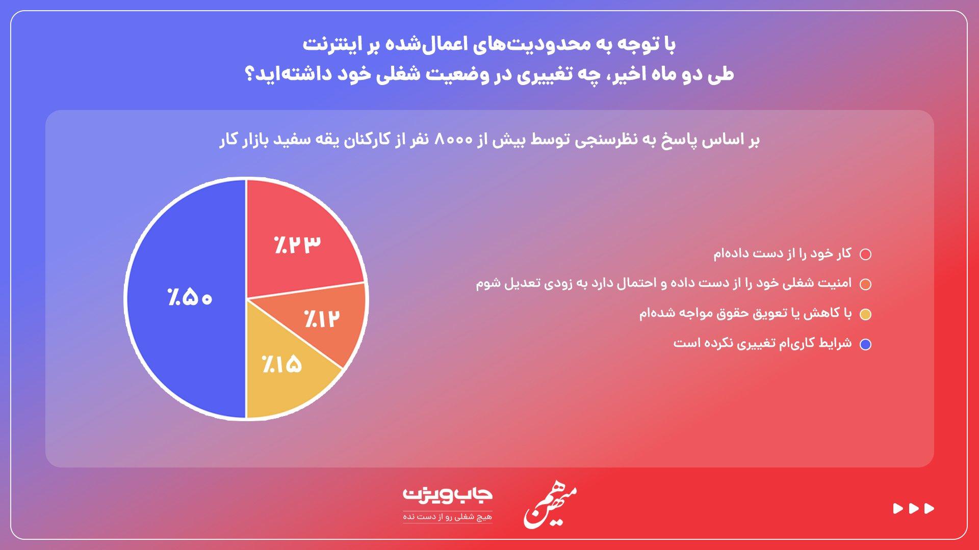 نتیجه نظرسنجی جاب‌ویژن