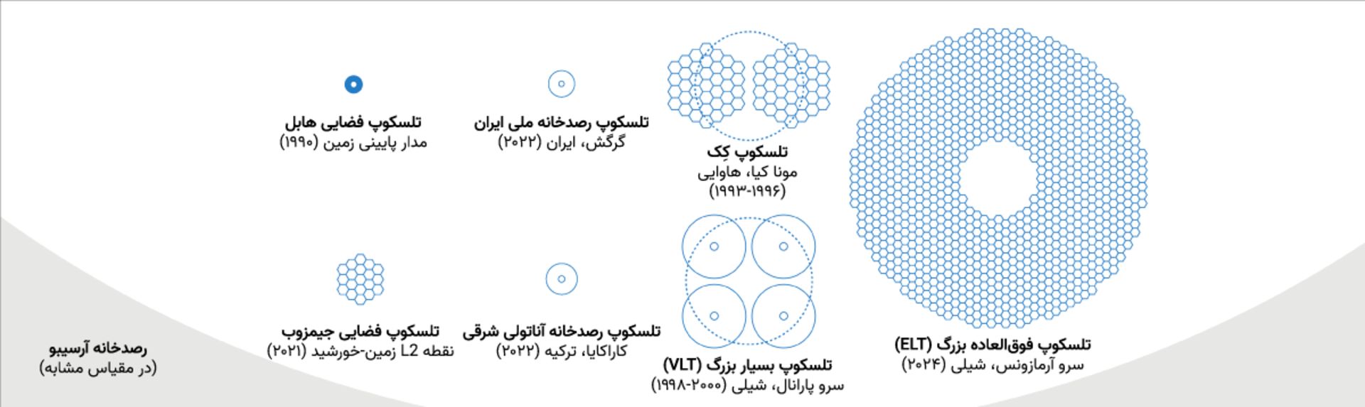 مقایسه آینه تلسکوپ رصدخانه ملی