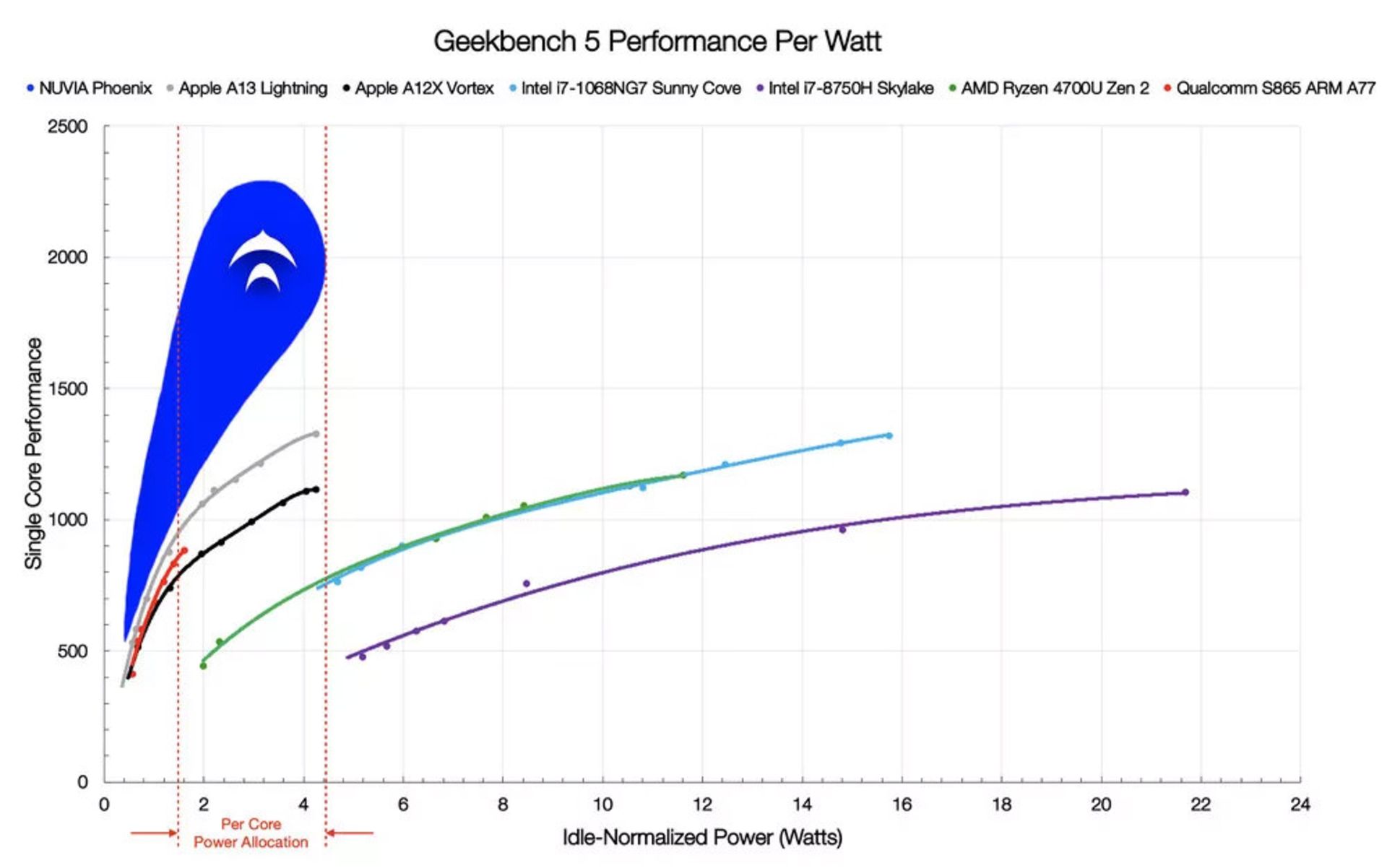 مقایسه قدرت پردازشی نوویا فینکس Nuvia با رقبا Apple M1 و AMD اسلاید رسمی