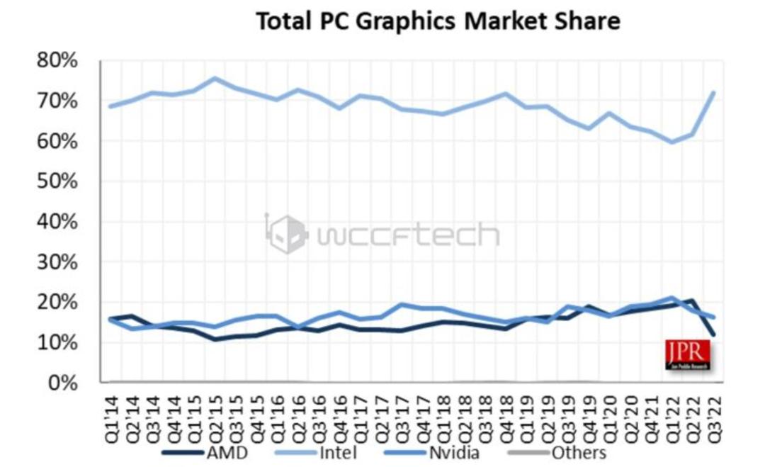 فروش انودیا در مقایسه با AMD و اینتل