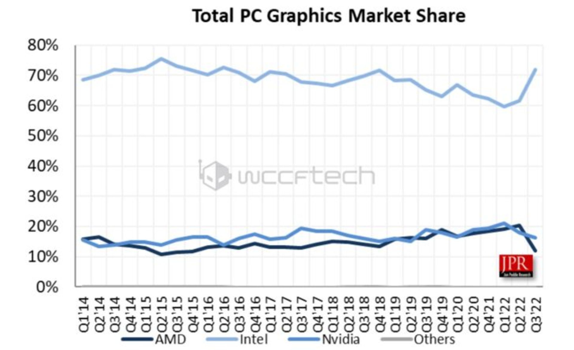 فروش انودیا در مقایسه با AMD و اینتل