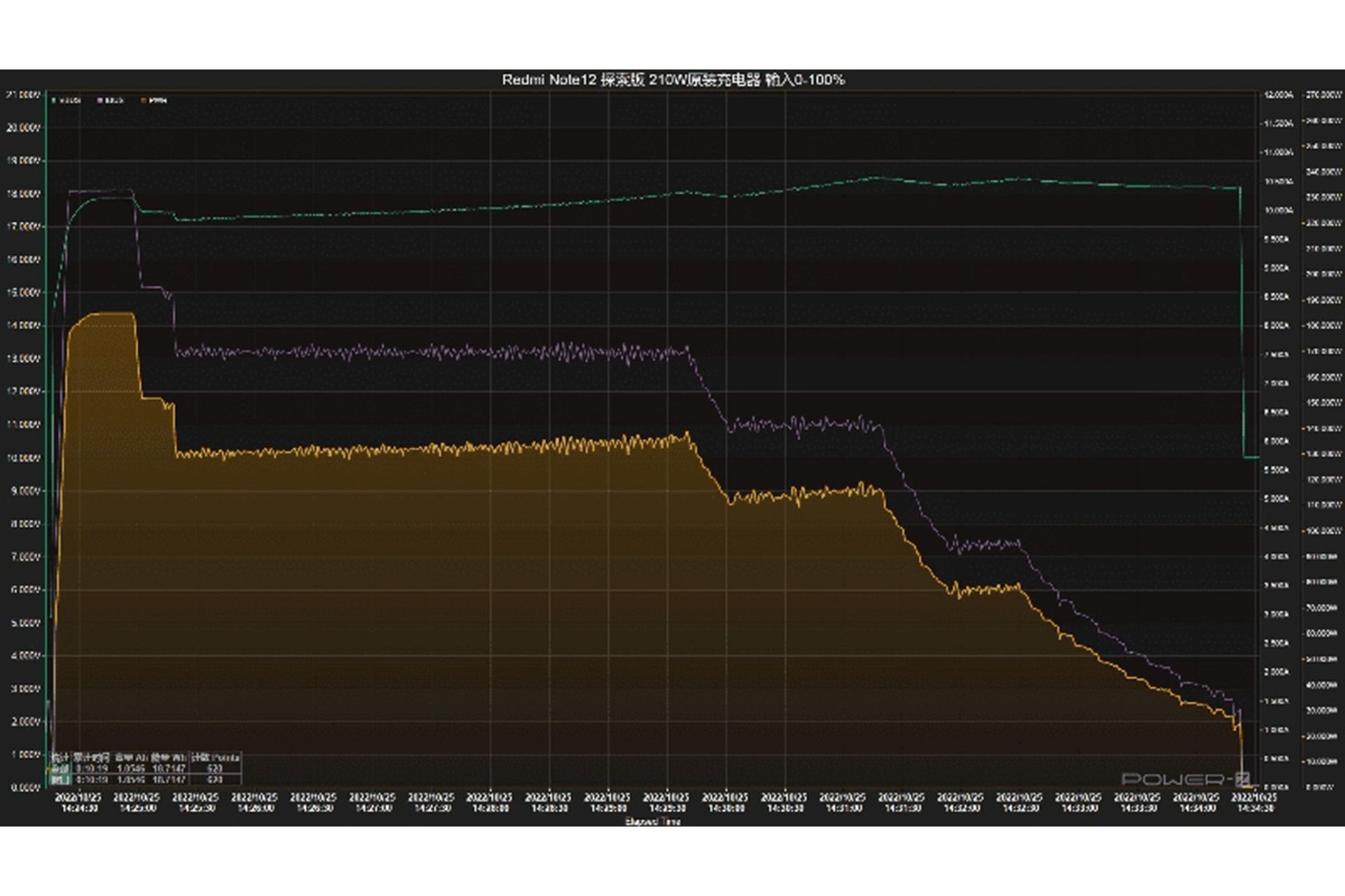 سرعت شارژ ۲۱۰ واتی ردمی نوت ۱۲ اکسپلورر