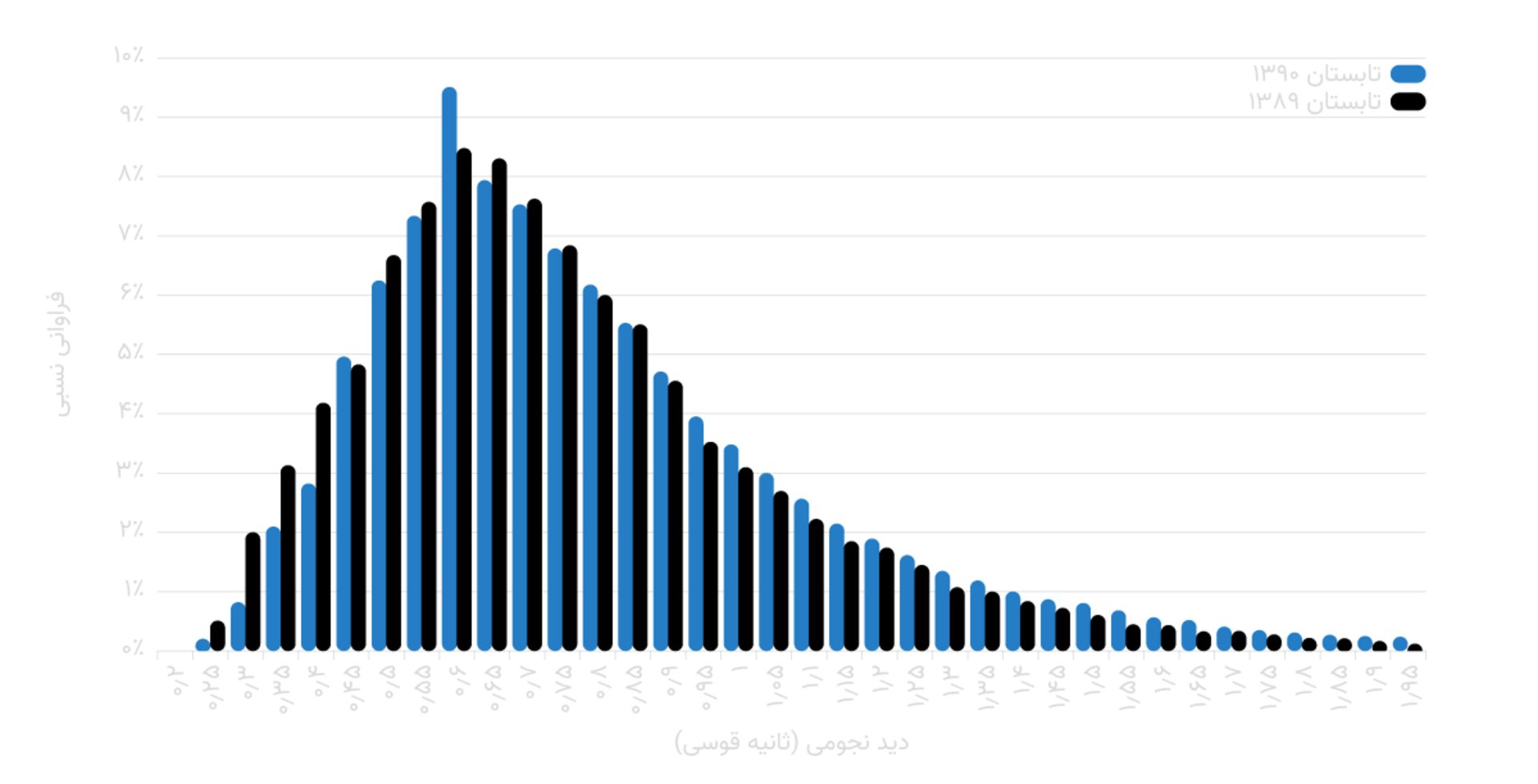 نمودار دید نجومی در سایت گرگش
