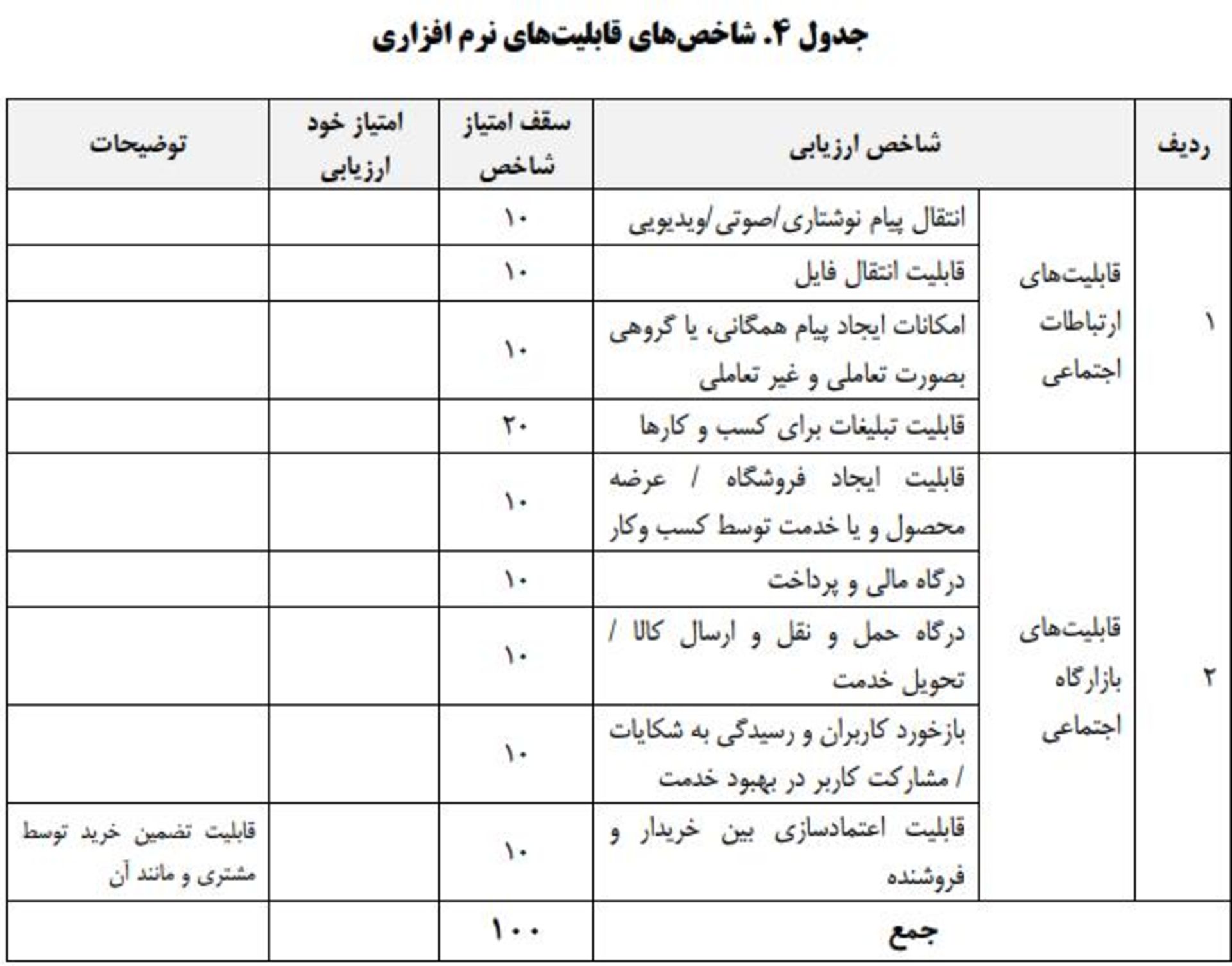 جدول حمایت از پلتفرم‌های داخلی