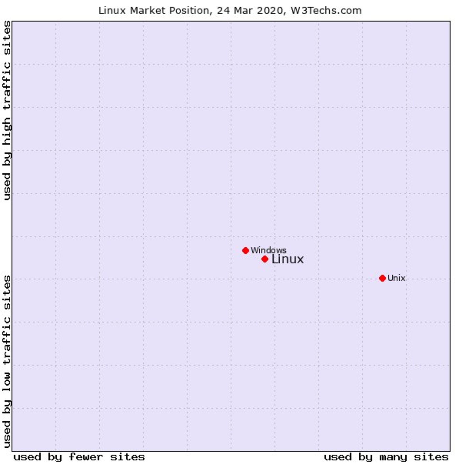نمودار میزان استفاده وب‌سایت ها از سرورهای ویندوز، لینوکس و یونیکس