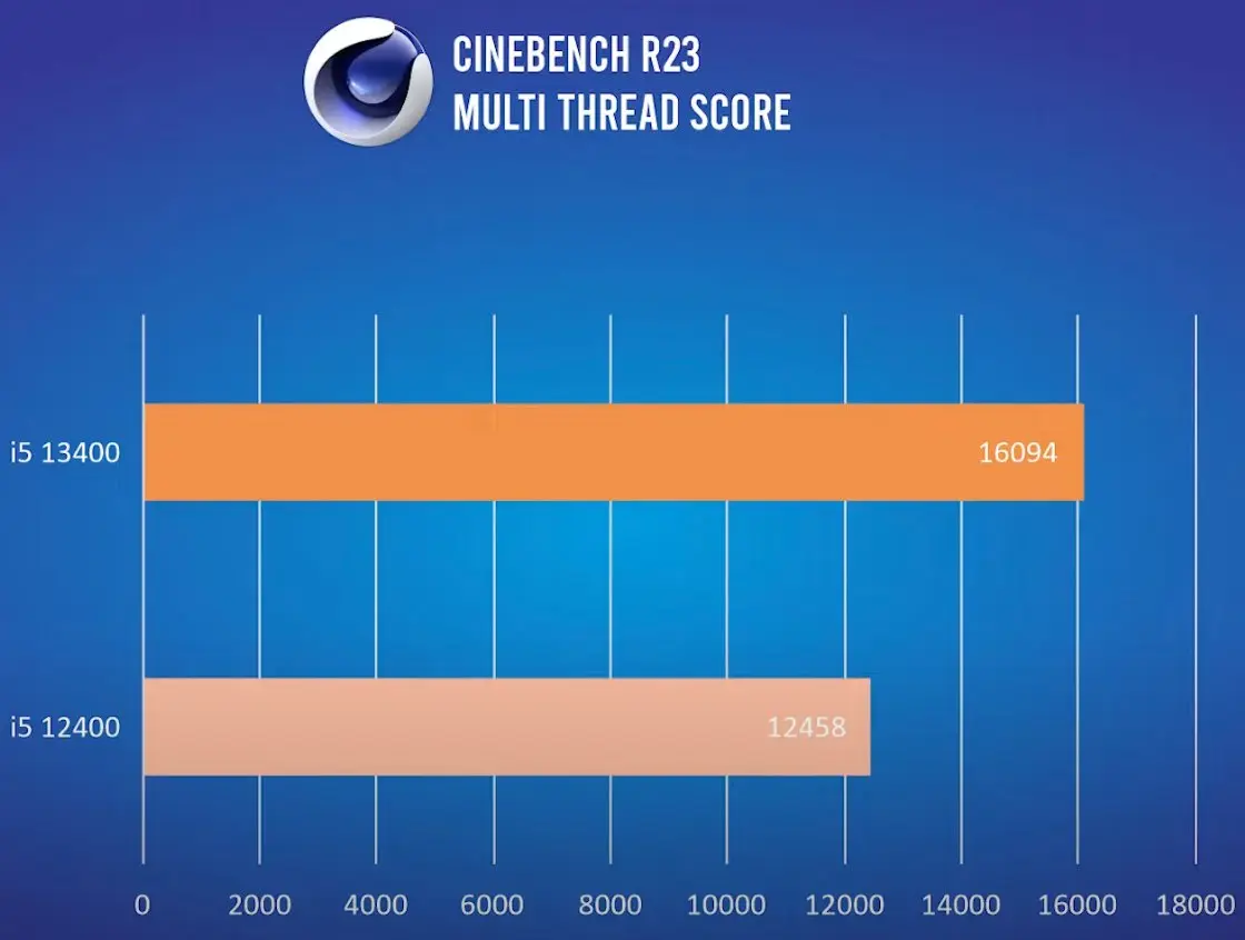 بنچمارک Cinebench چند رشته ای Core i5-13400