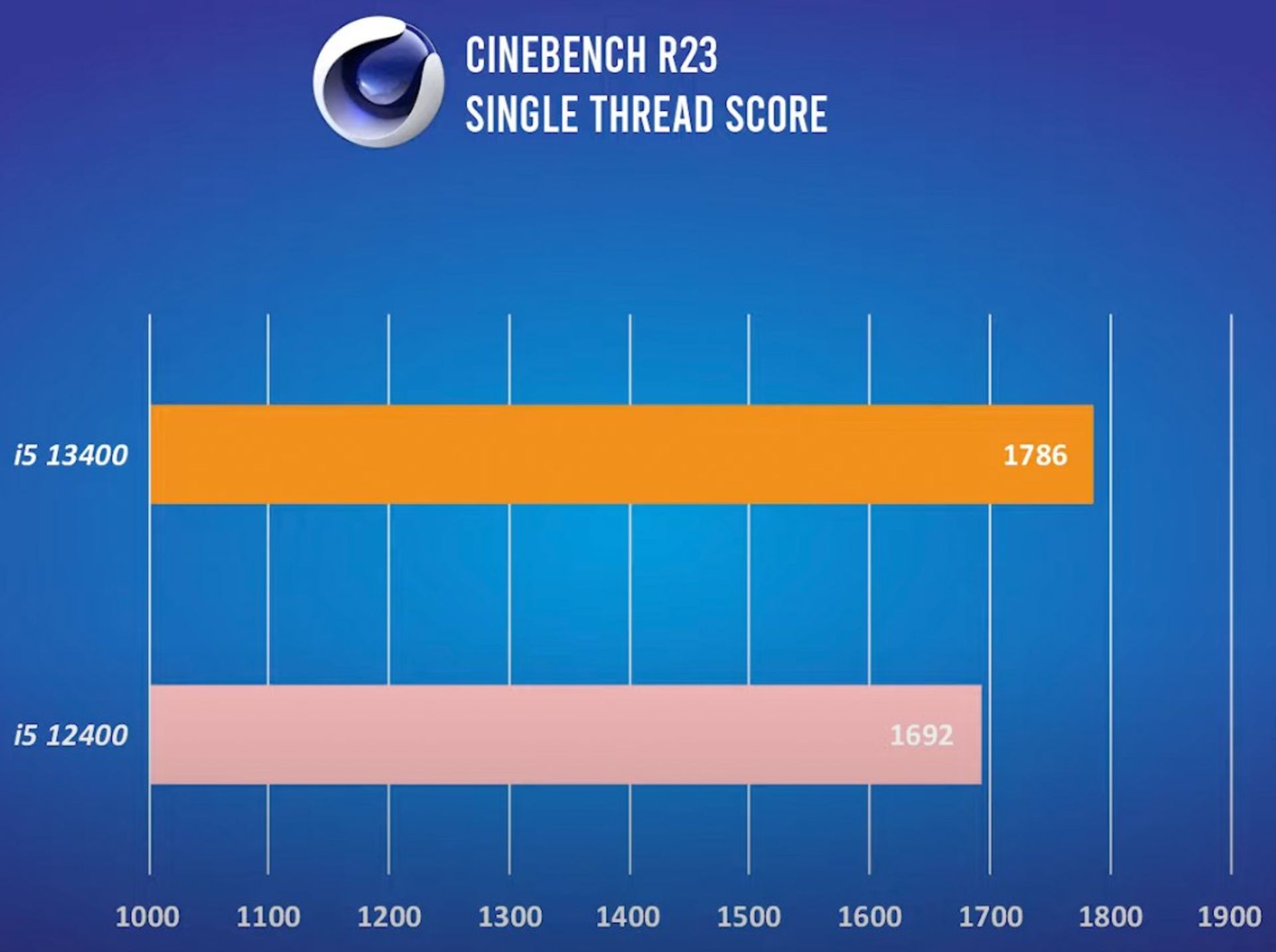 بنچمارک Cinebench تک رشته ای Core i5-13400