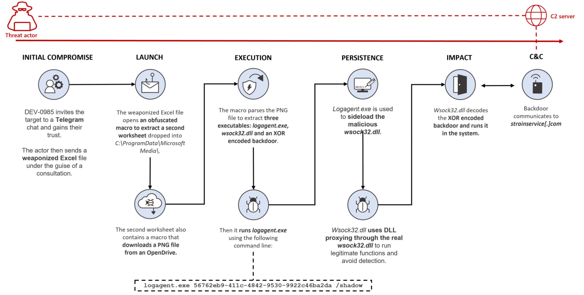 جزئیات حمله همکری DEV-0139 به کریپتو