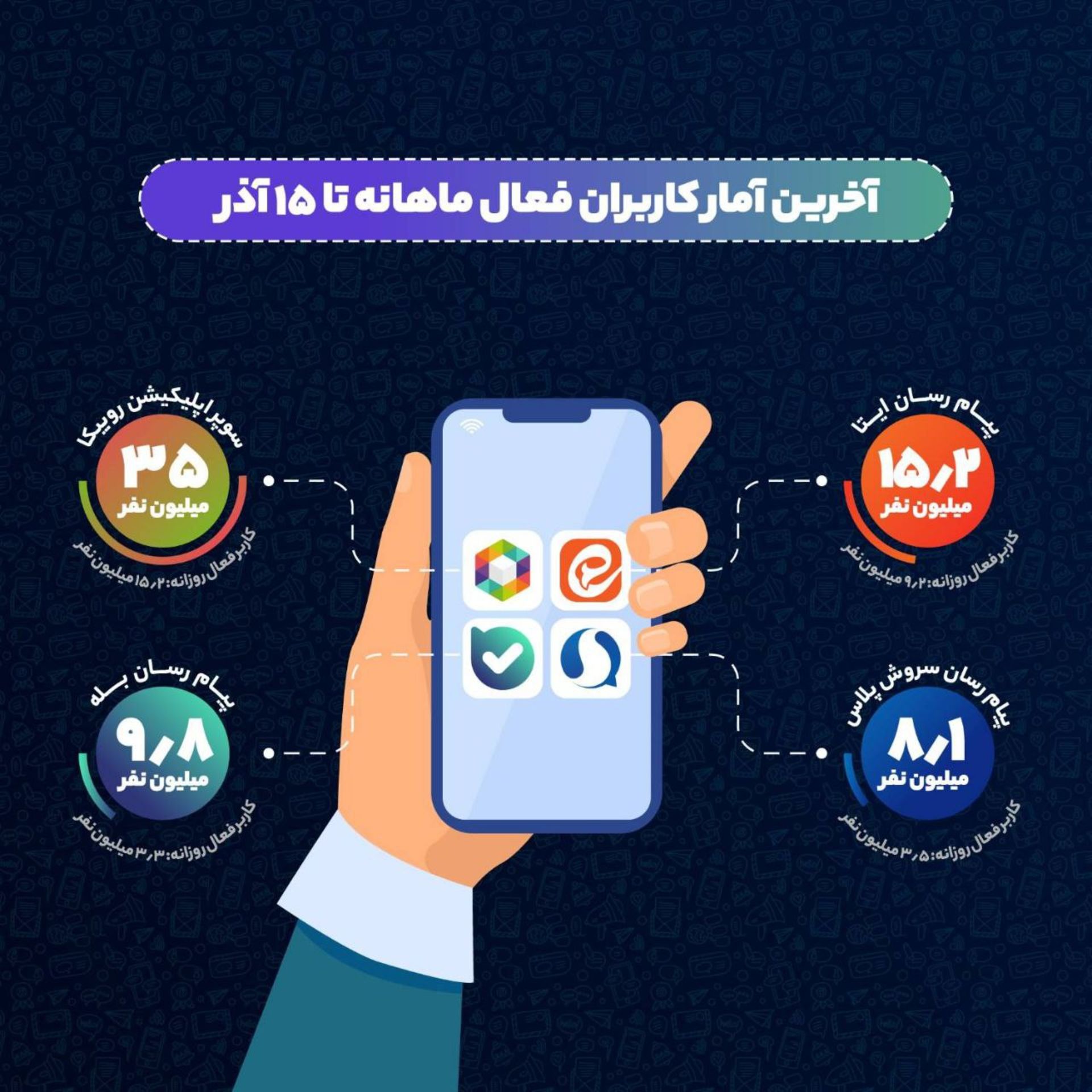 آمار نصب پیام‌رسان‌های ایرانی