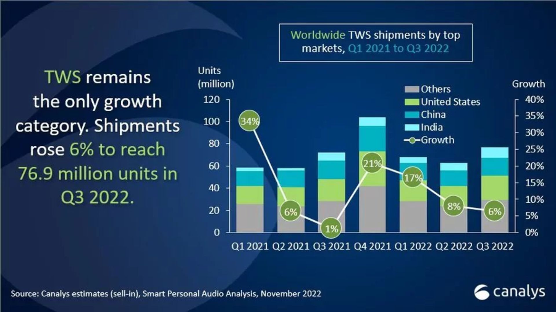 رشد بازار هدفون های tws در سه ماهه سوم ۲۰۲۲