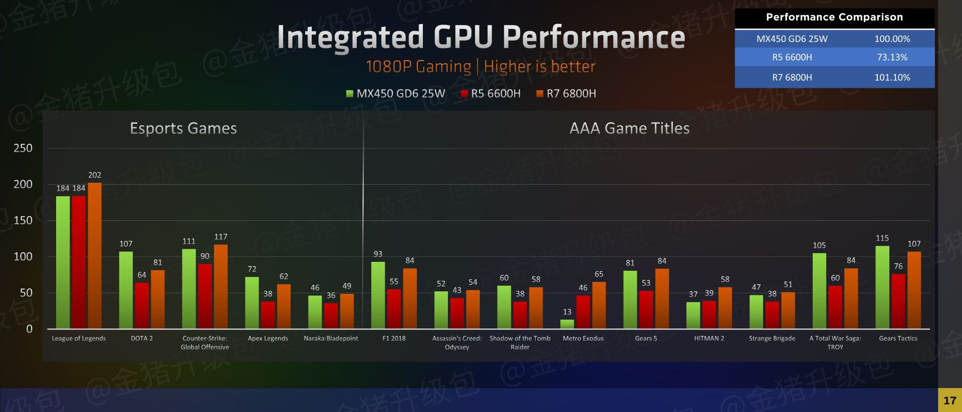 rdna-2-radeon-680m-vs-mx450-games-(source-zhihu