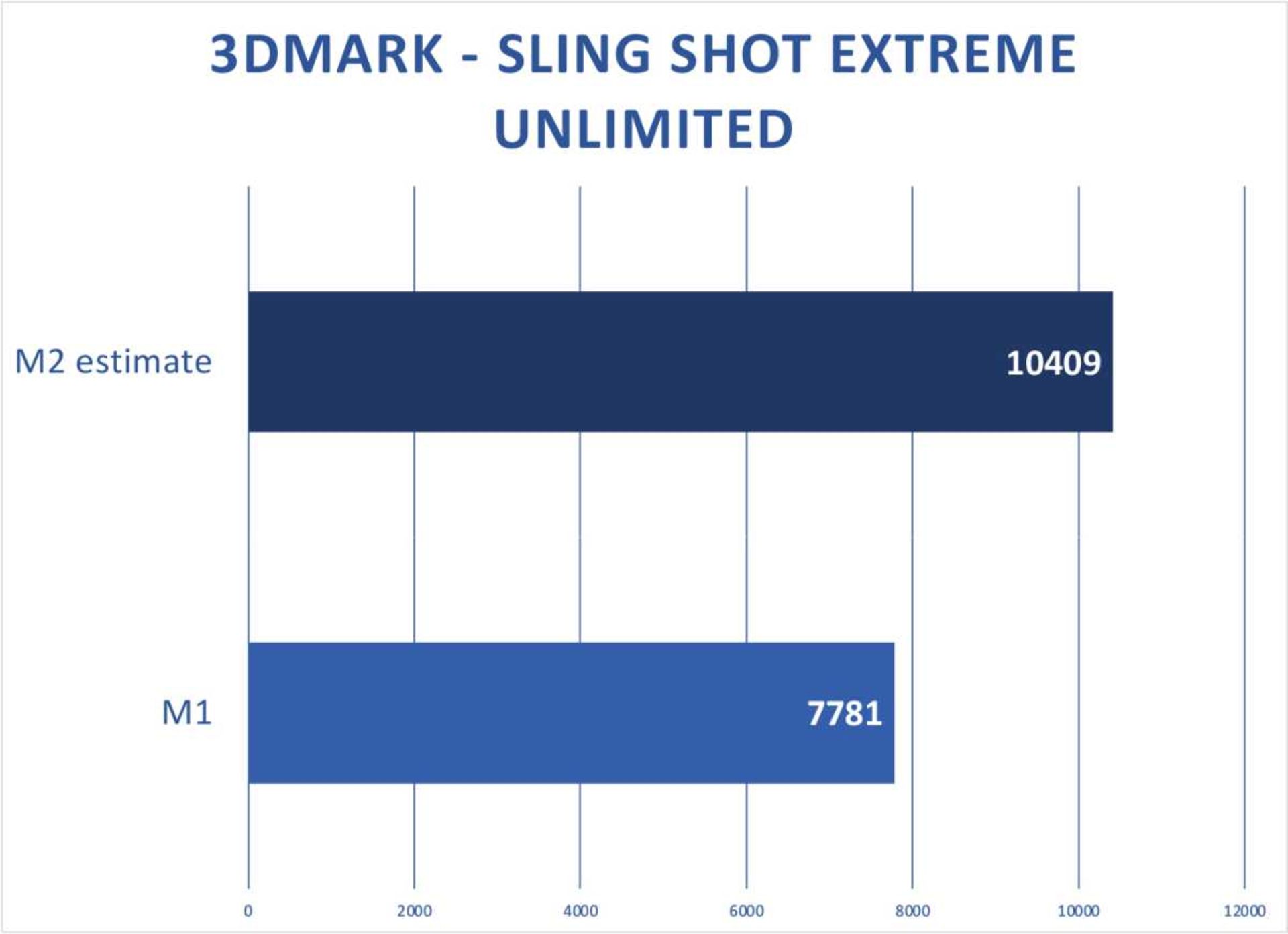 بنچمارک 3DMark تراشه M2  در آزمون slingshot