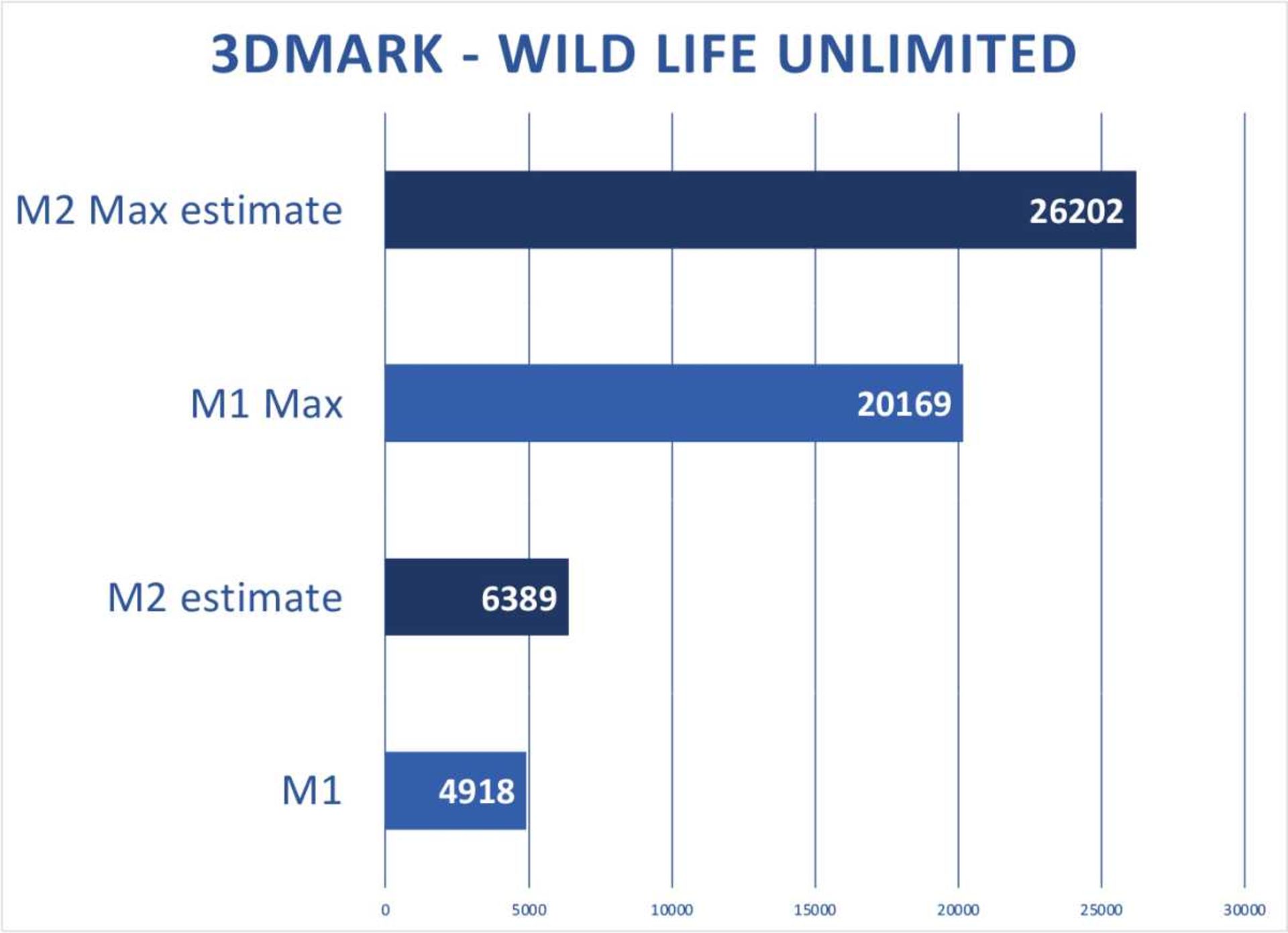 بنچ مارک  3DMark تراشه M2 Max آزمون wildlife unlimited