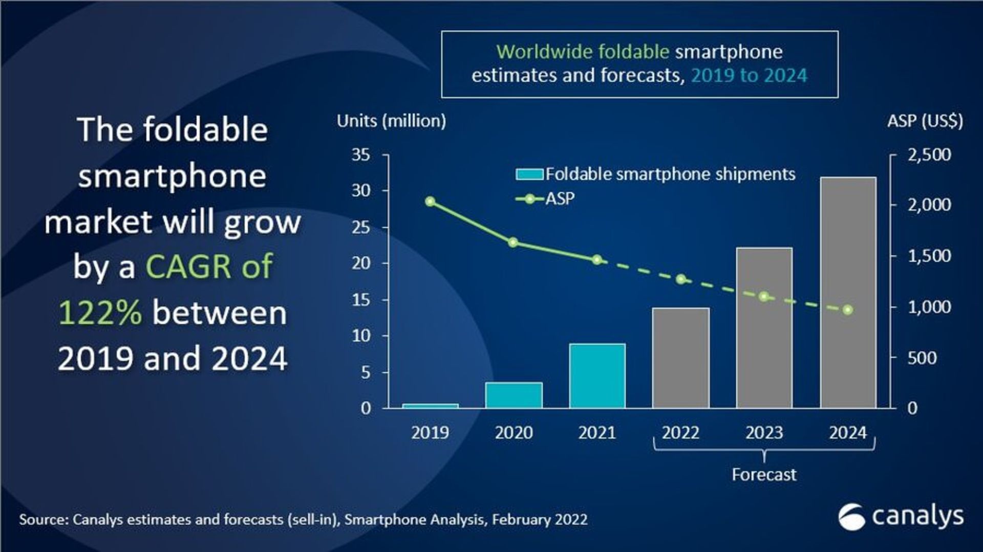 پیش بینی کانالیس از فروش گوشی های تاشدنی تا سال ۲۰۲۴