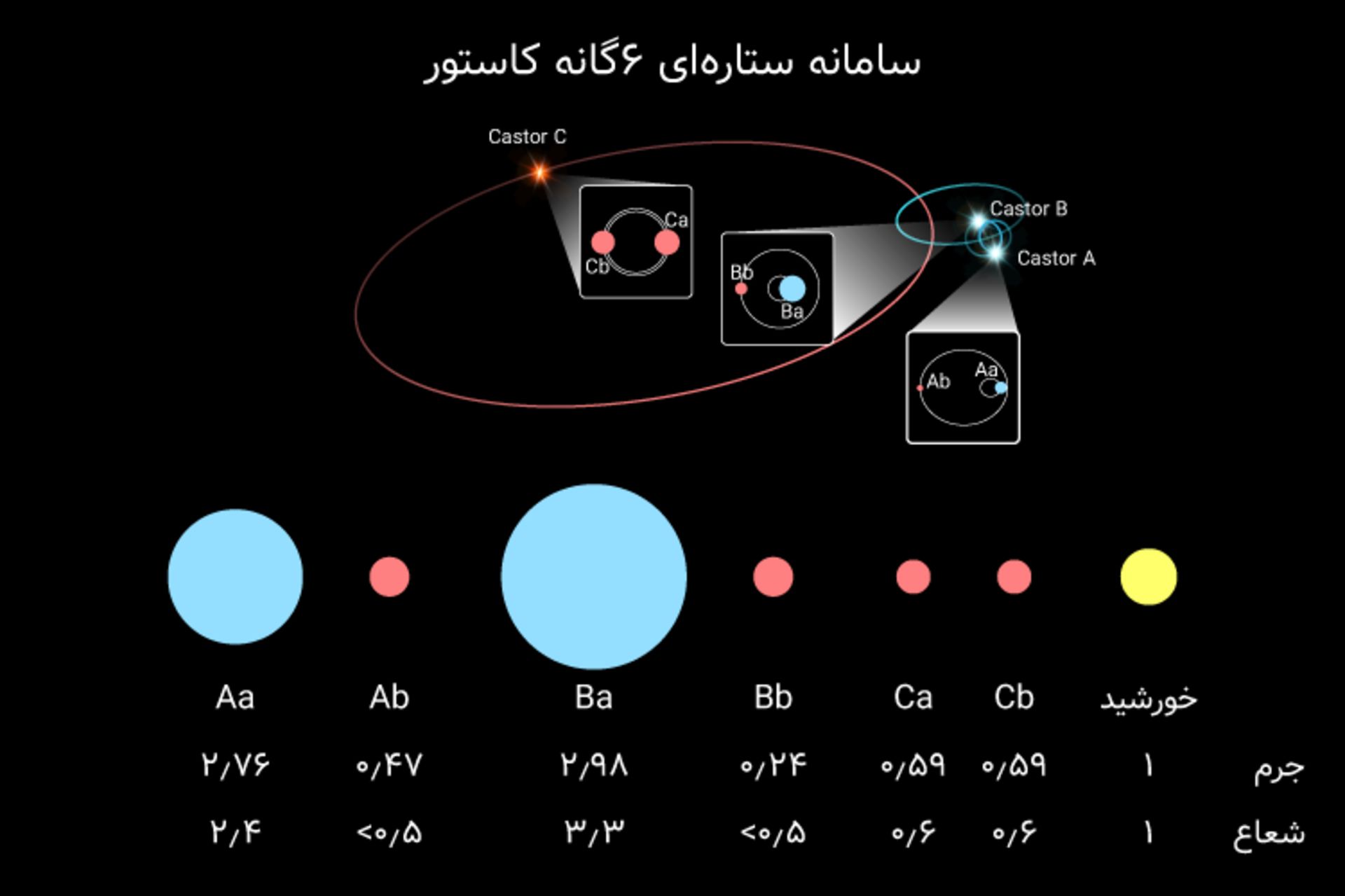 سامانه ستاره ای 6 گانه کاستور