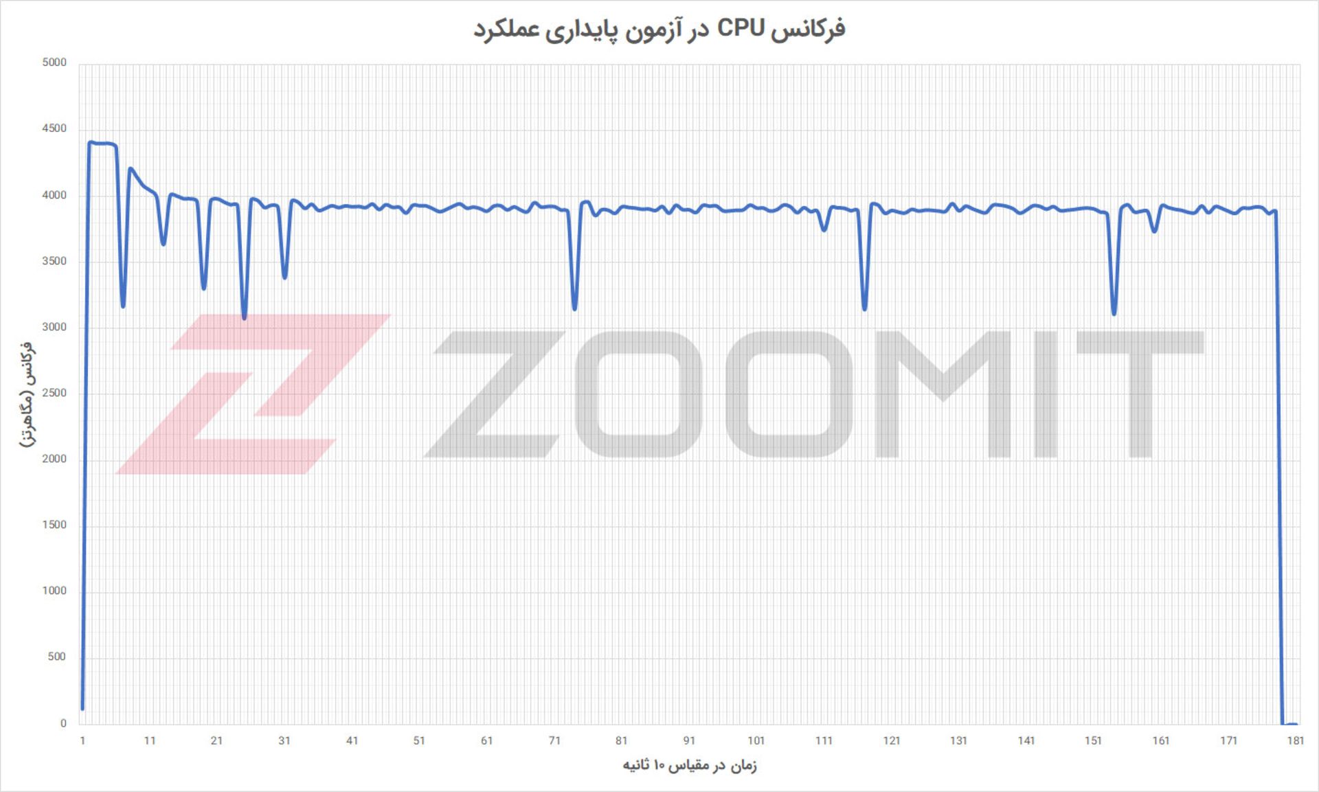 فرکانس CPU در آزمون پایداری عملکرد باندل گیمینگ گیگابایت